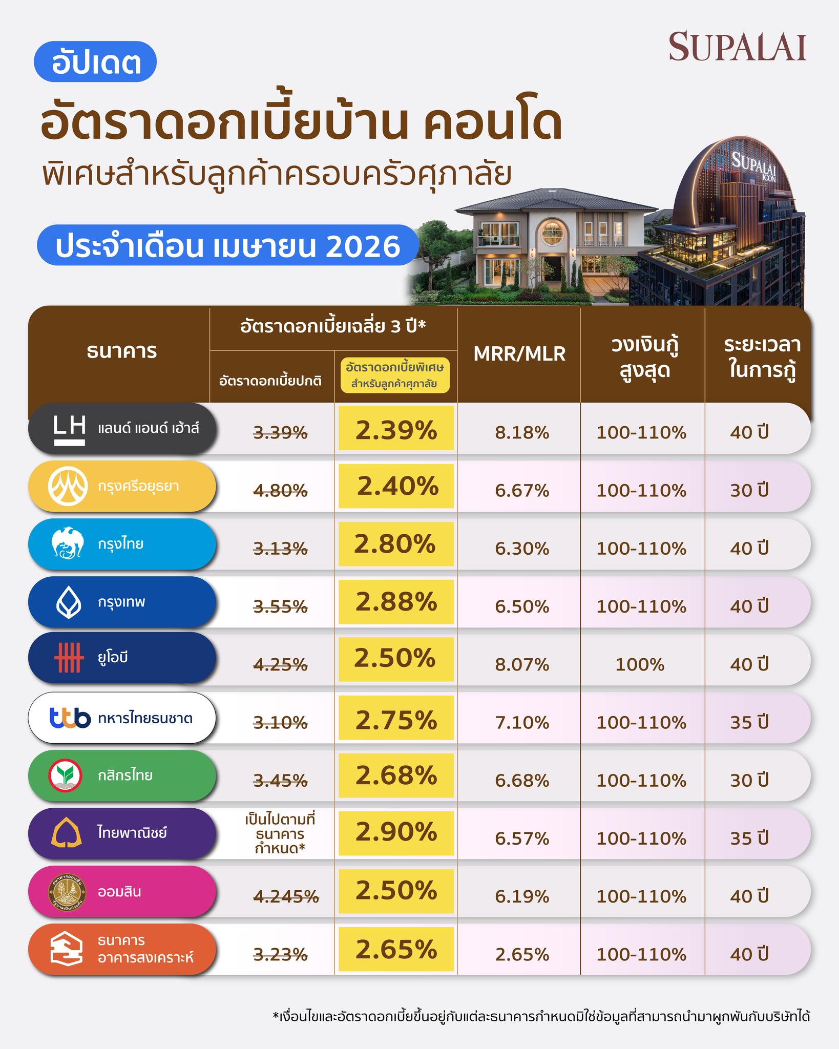 Supalai Facebook ad: Summer นี้ มีบ้านใหม่รึยัง?
