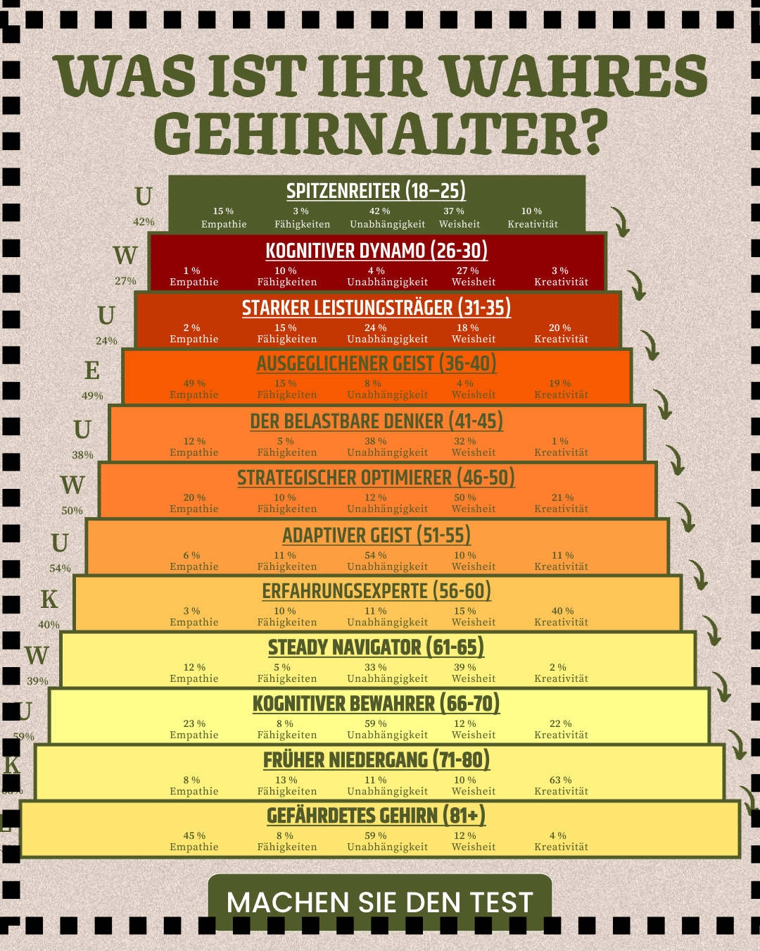 Protect Your Brain From Aging Facebook ad: Machen Sie den Test