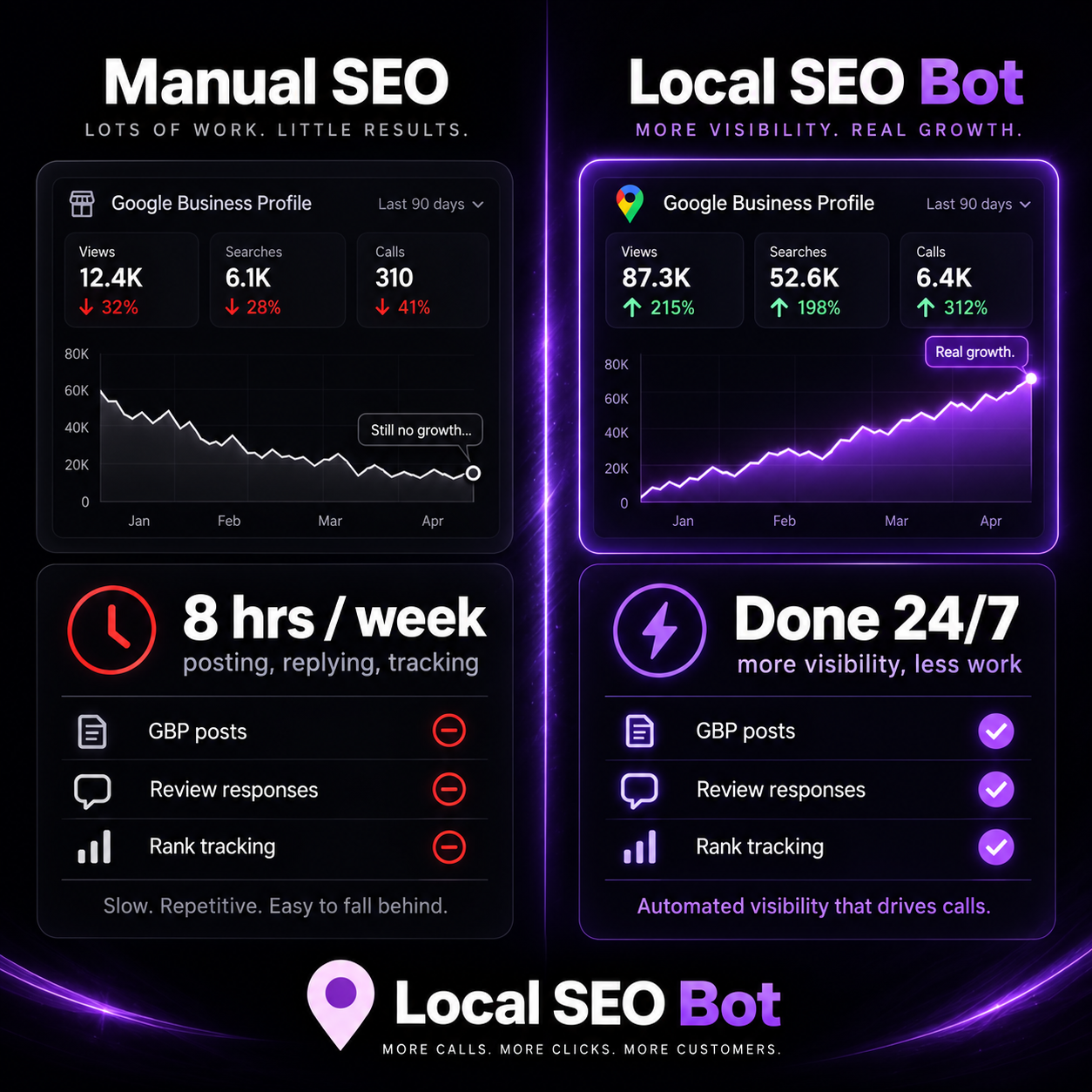 Local SEO Bot Facebook ad: Rank Higher in 30 Days, Guaranteed