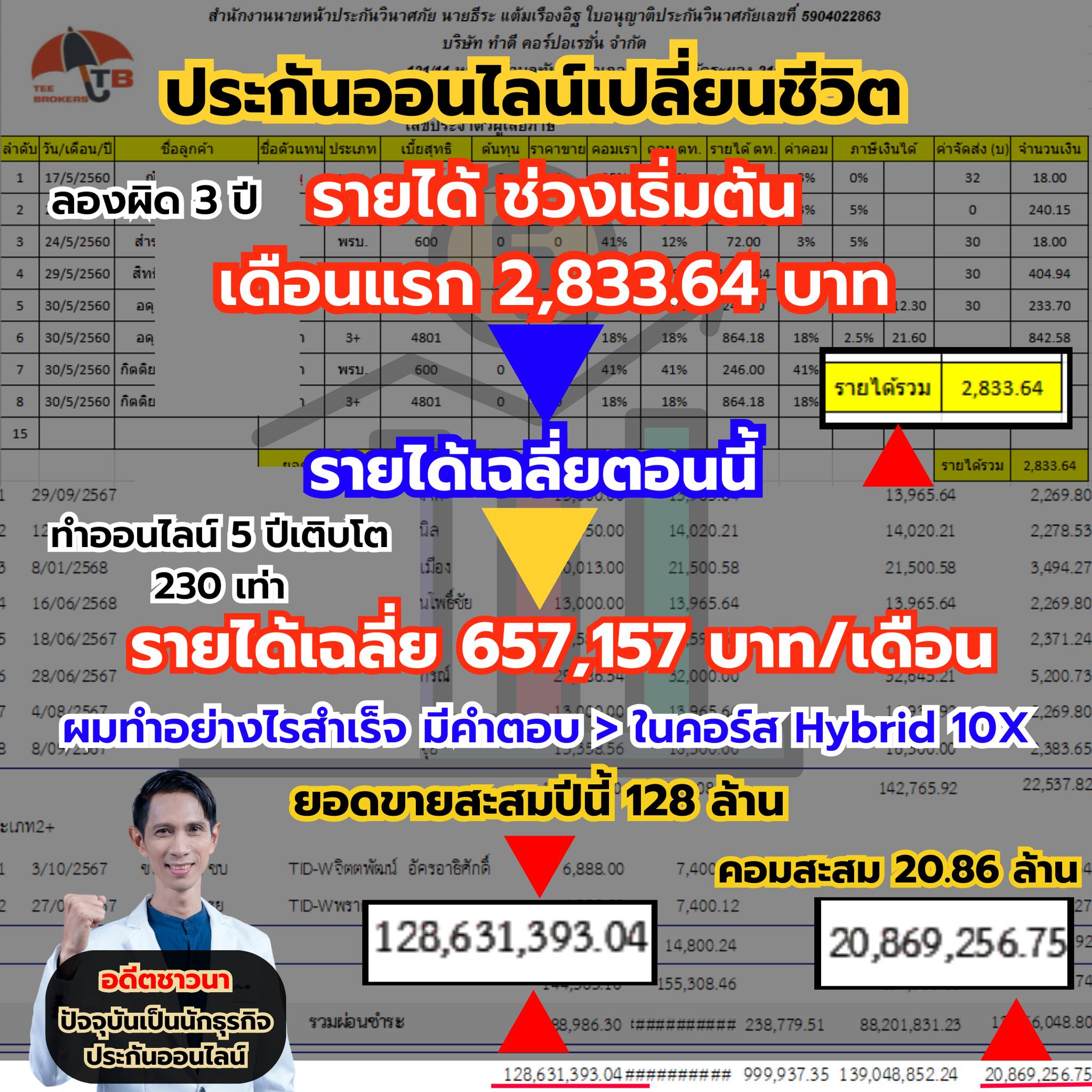 Insurance Master: มือโปรประกัน 100 ล้าน Facebook ad: สูตรลับการเติบโต 230 เท่าใน 8 ปี