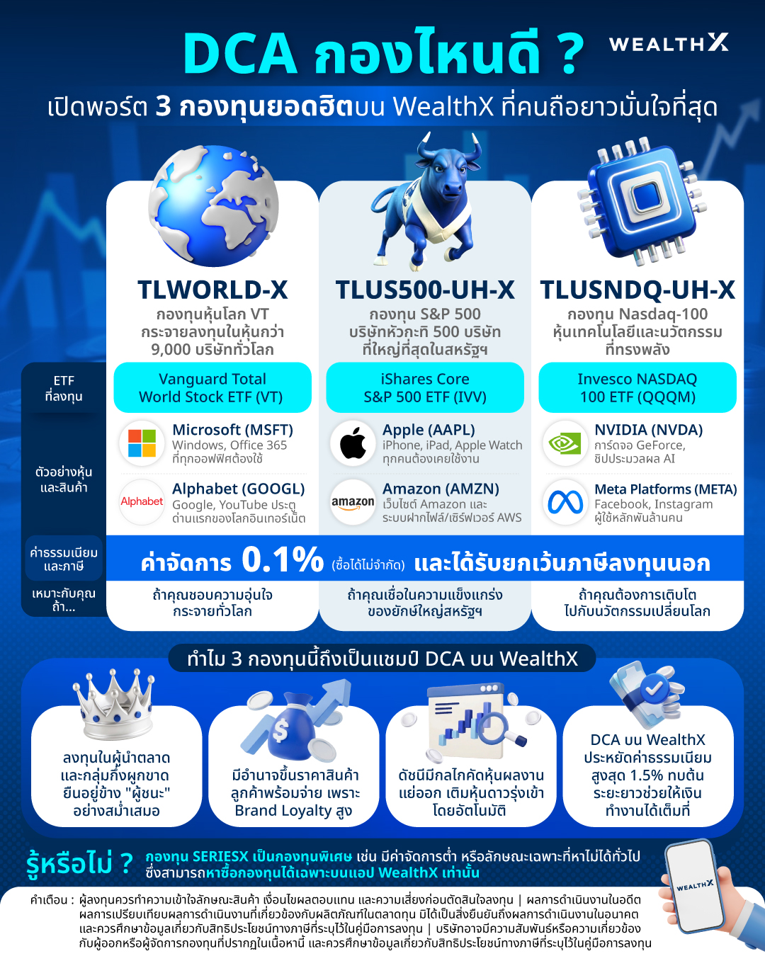 WealthX Facebook ad: DCA กองไหนดี? เปิดพอร์ต 3 กองทุนยอดฮิตบน WealthX…
