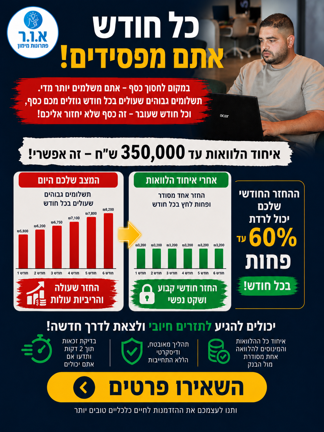 אור פתרונות מימון ופיננסים Facebook ad: לבדיקת זכאות לחצו >>