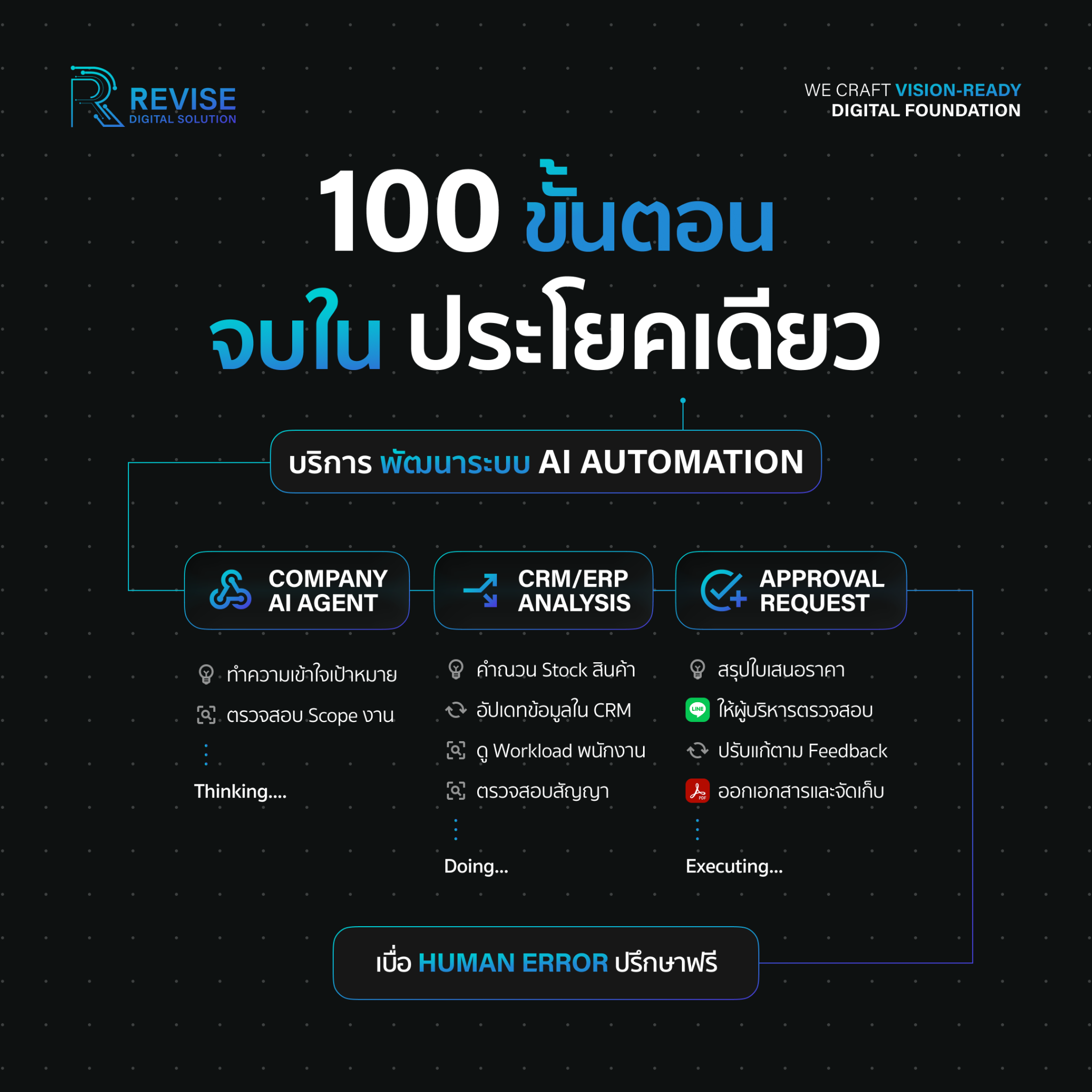 Revise Solution Facebook ad: วางระบบ AI Workflow & Automation วันนี้
