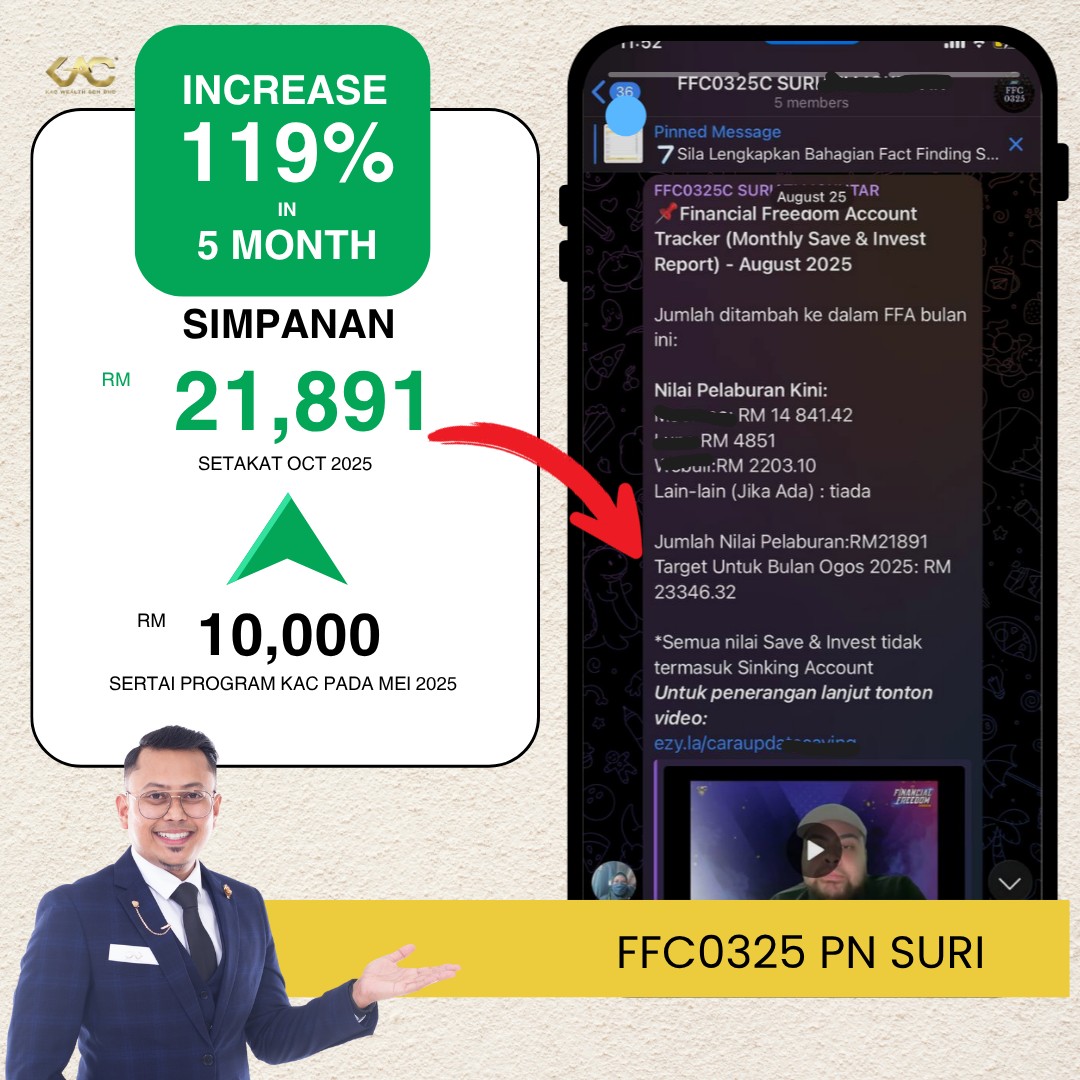 Khairi Aizat Facebook ad: Sebelum: RM10,000 | Selepas: RM21,891 | Naik 119%
