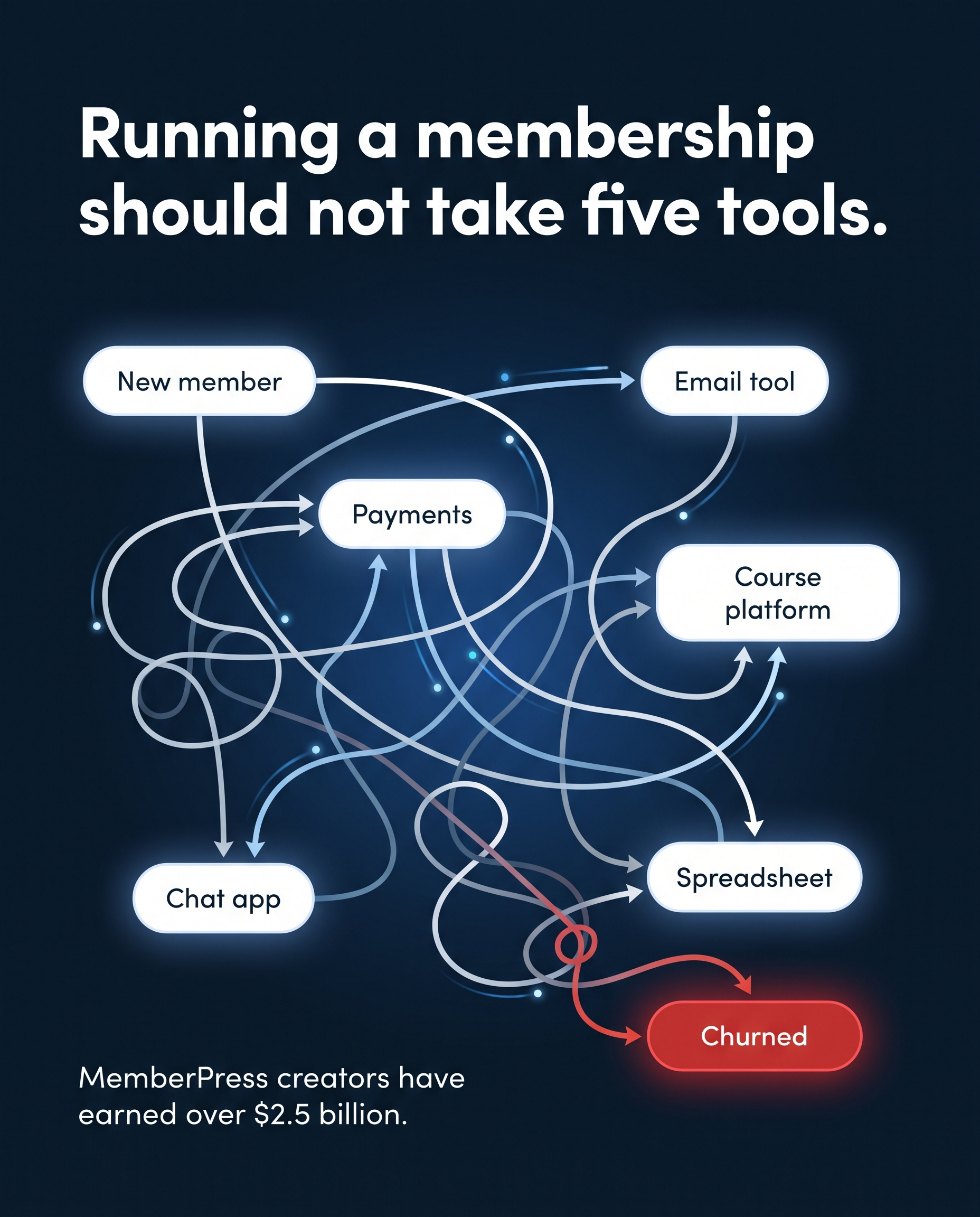 MemberPress Facebook ad: One platform, not five tools