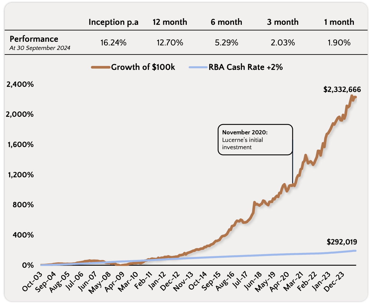 Lucerne Investment Partners Facebook ad: Private Wealth Management