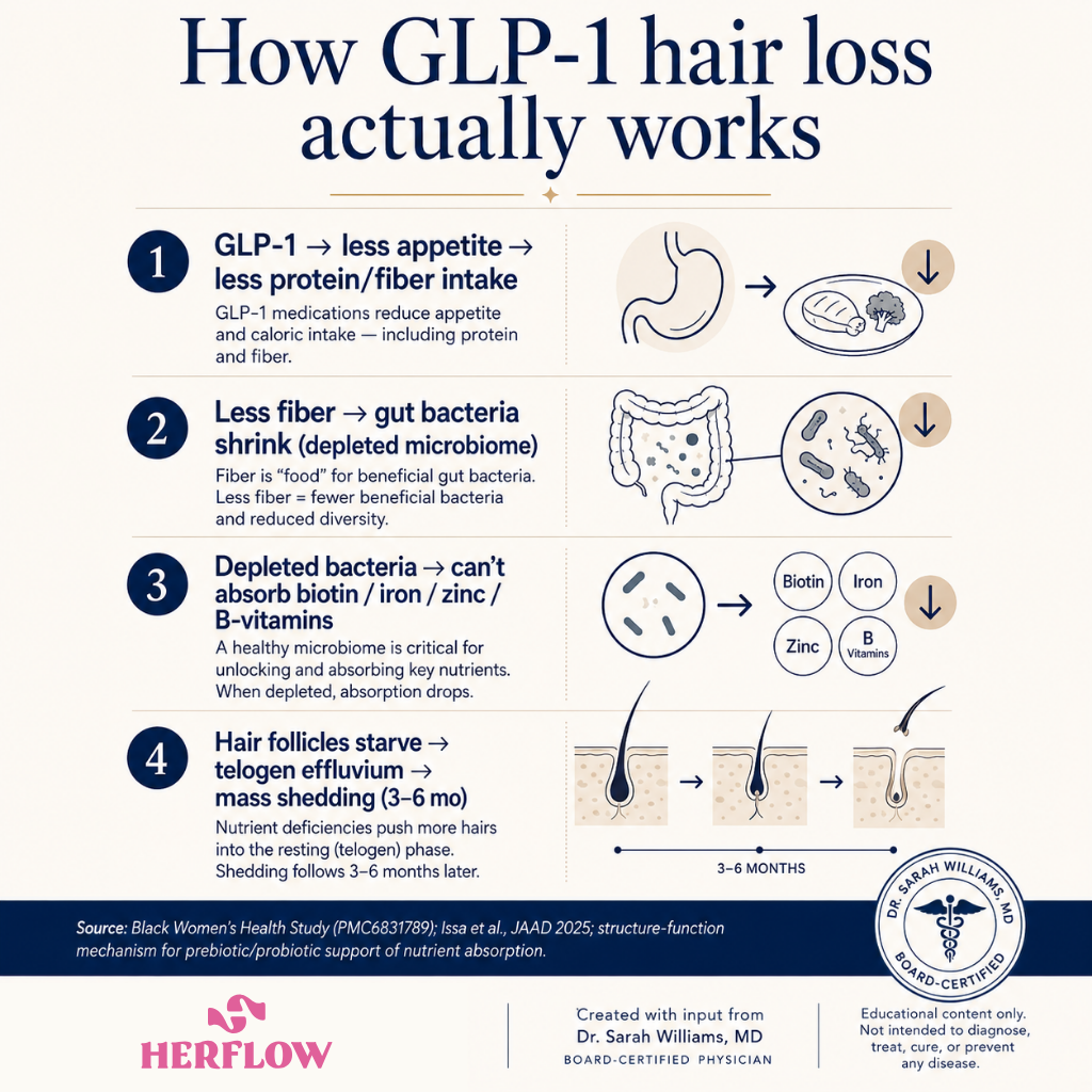 Dr. Sarah Williams Facebook ad: Why biotin can't reach your follicles