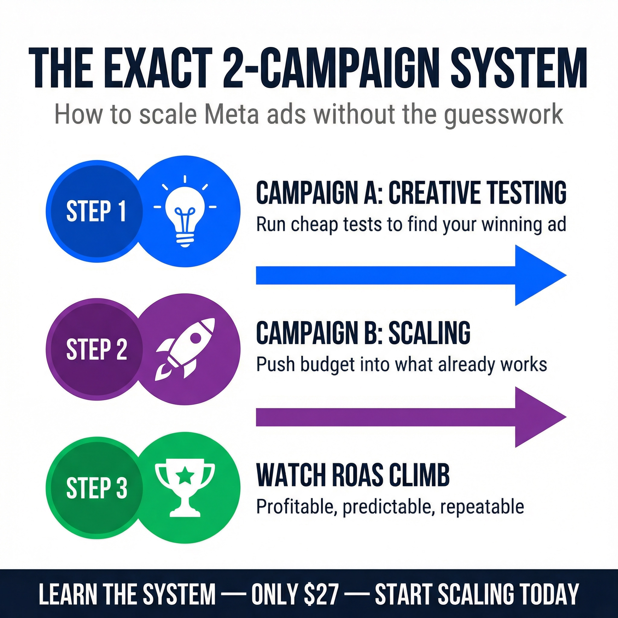 Scale Online Facebook ad: The simplest way to scale Meta ad campaigns