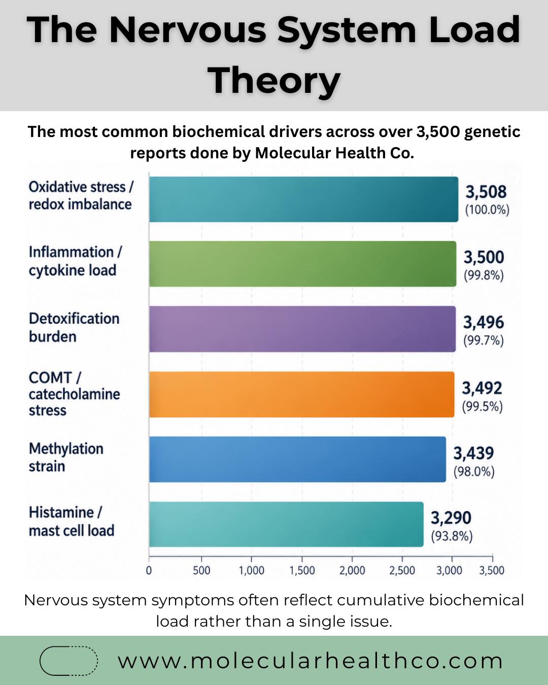 Molecular Health Co. Facebook ad: Across 3,500+ genetic reports, the same biochemical…