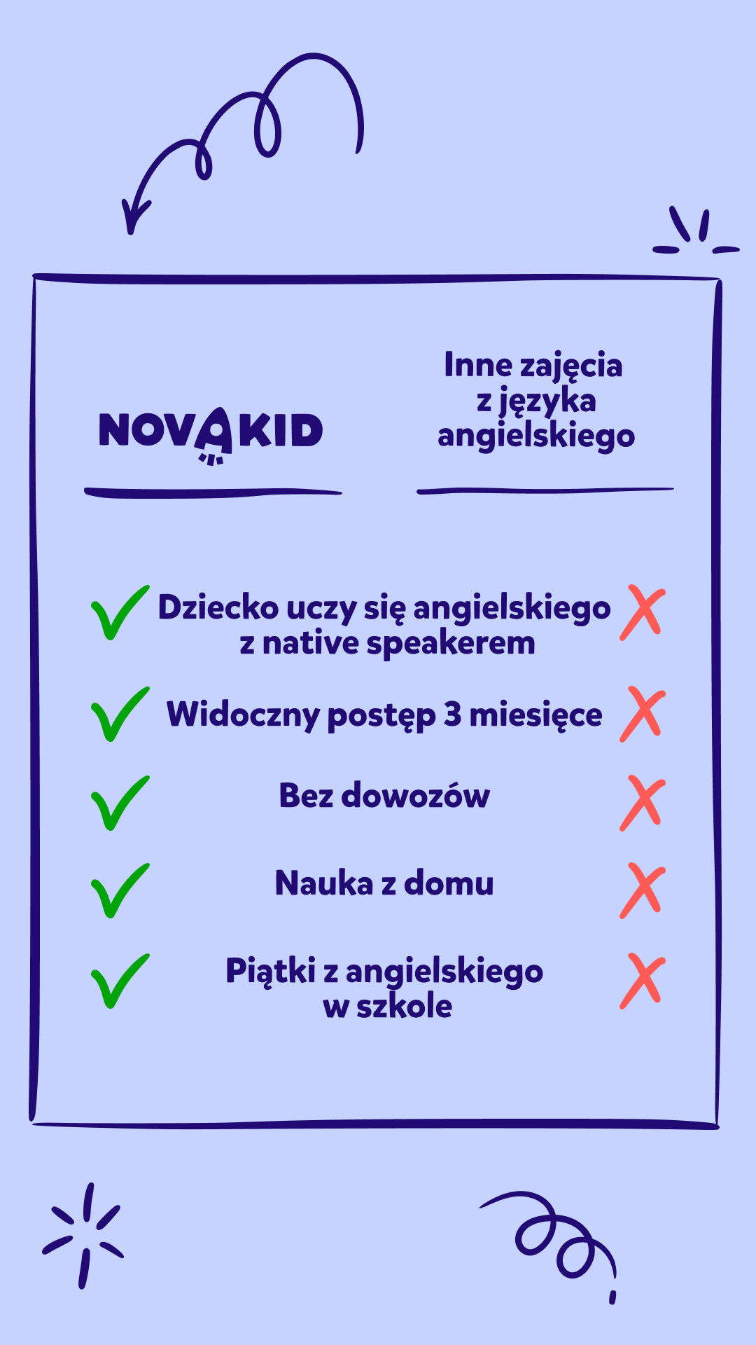 Novakid Polska Facebook ad from Feb 24, 2026