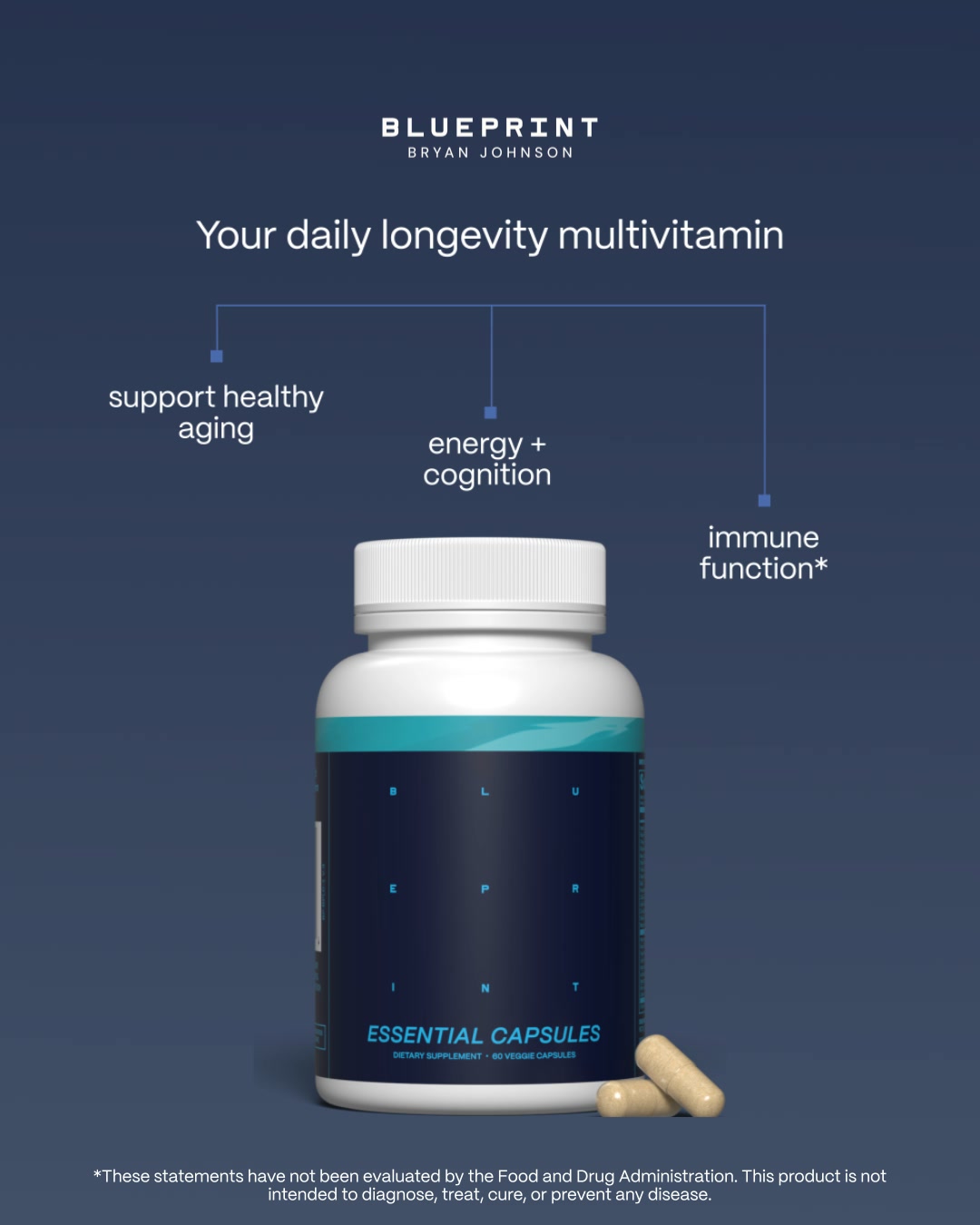 Blueprint Longevity Facebook ad: Bryan Johnson’s essential supermolecules.