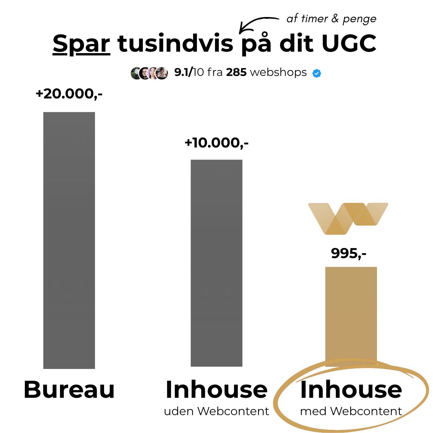WebContent Facebook ad: Med UGC: 98.523 kr. spend → 10,51 ROAS