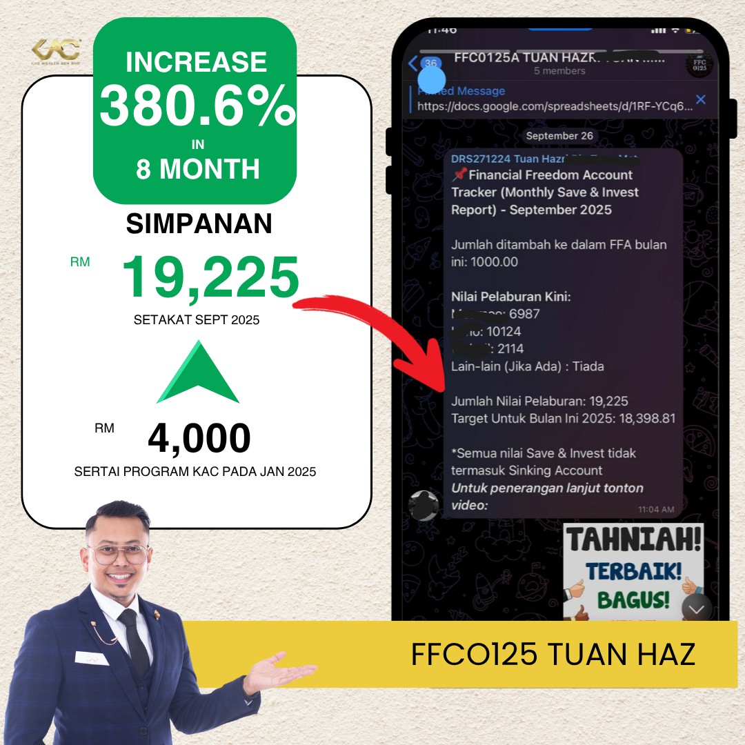 Khairi Aizat Facebook ad: Sebelum: RM4,000 | Selepas: RM19,225 | Naik 380.6%