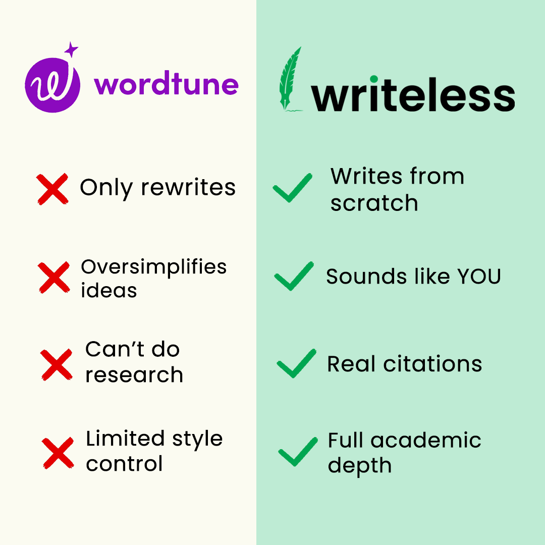 Writeless AI Facebook ad