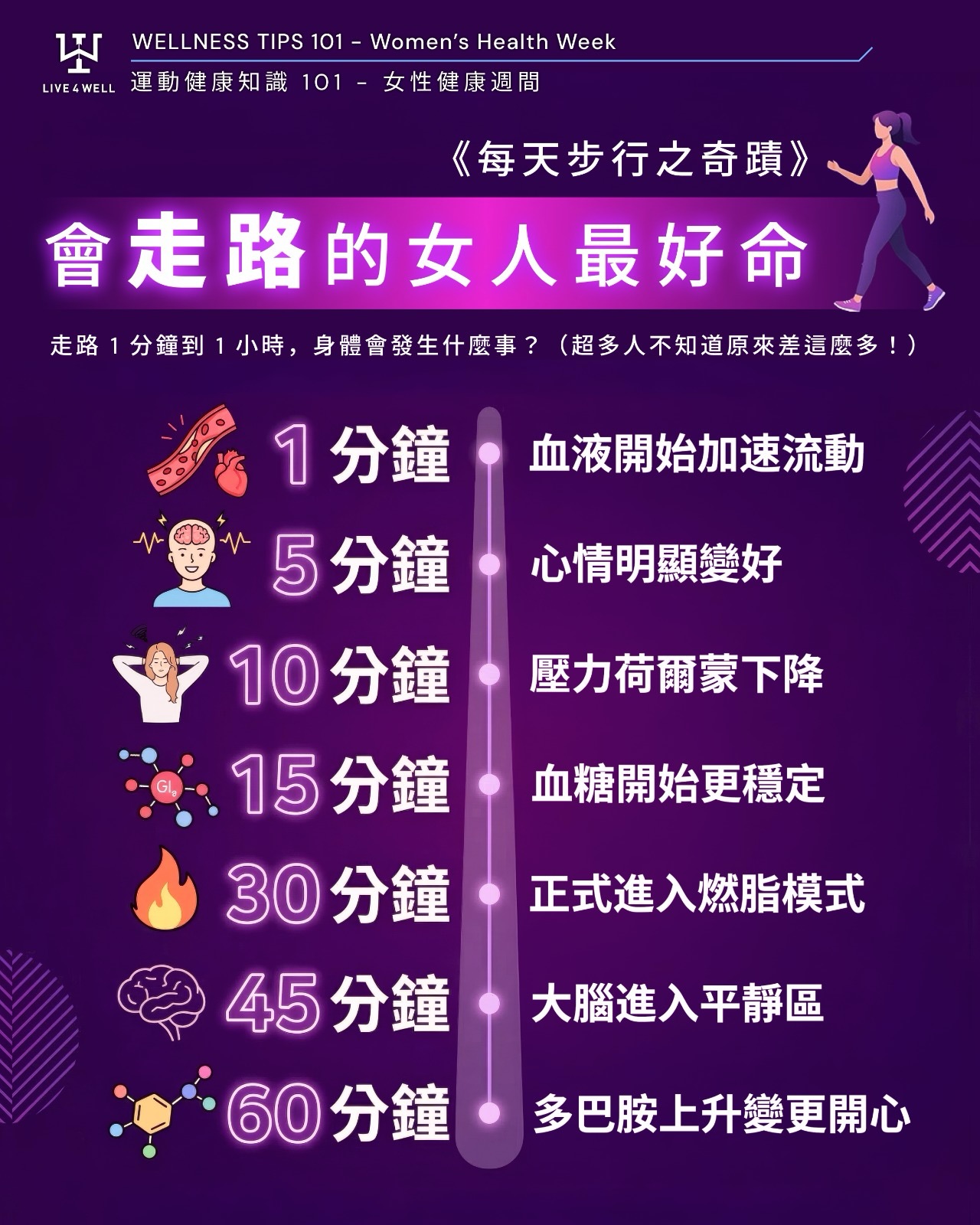 Live4Well Facebook ad: 會走路的女人最好命:每日步行之奇蹟