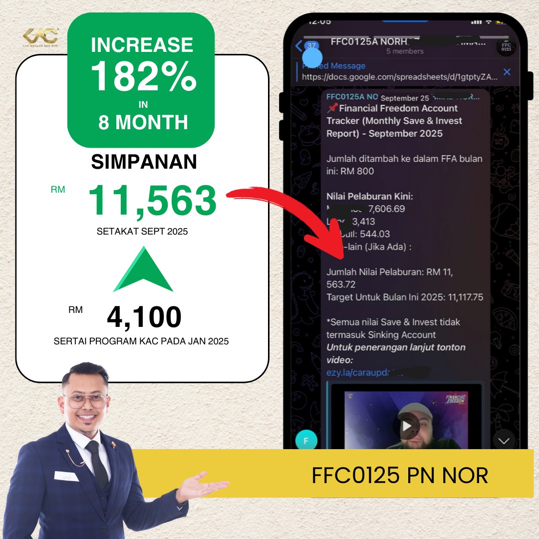 Khairi Aizat Facebook ad: Sebelum: RM4,100 | Selepas: RM11,563 | Naik 182%