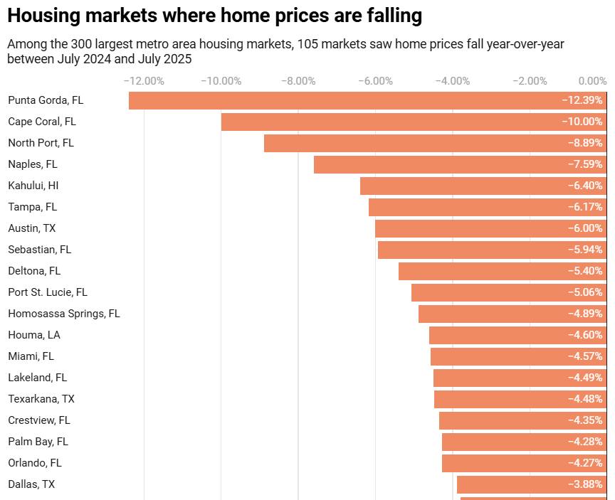 Tammy Hall Realtor Facebook ad: Home Prices Are Slipping in Over 100 U.S.