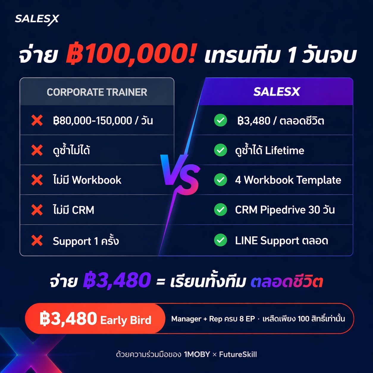 SalesX - บริหารงานขาย เร่งยอดโต ด้วยกลยุทธ์และเทคโนโลยี Facebook ad: Sales Trainer ฿100,000/วัน vs SalesX ฿3,480 ทั้งทีม
