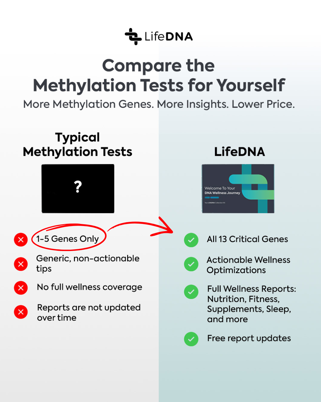 LifeDNA Facebook ad: The Biggest Mistake People Make With Methylation Testing