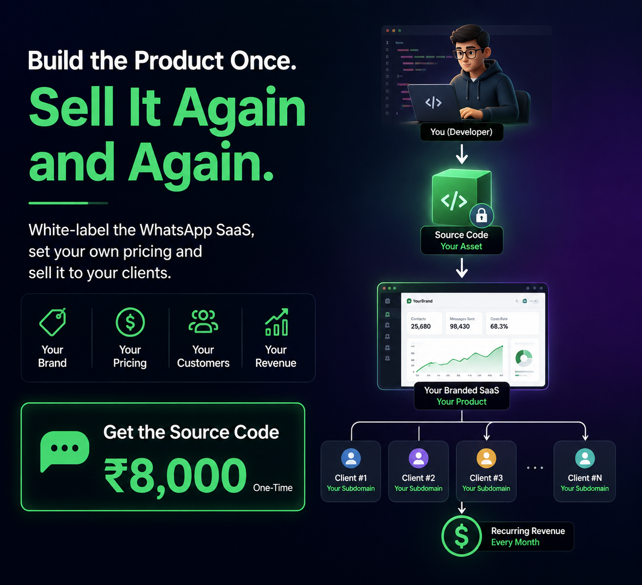 Cybersync Technologies Pvt. Ltd. Facebook ad: Build Once. Resell Again & Again