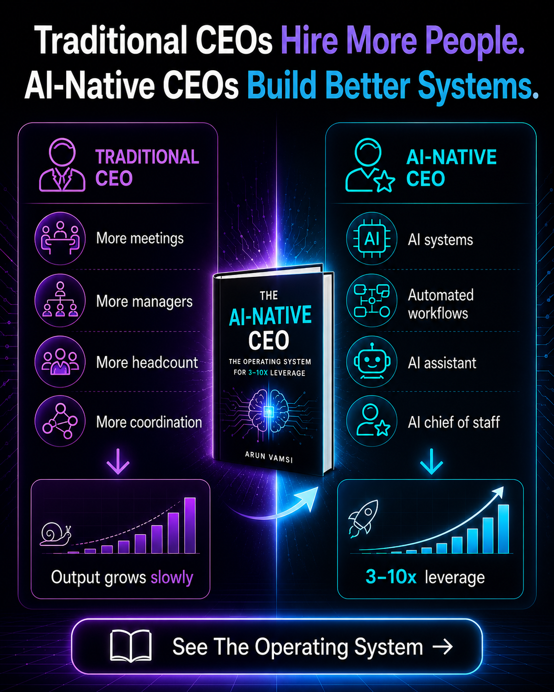 Creator Lab Facebook ad: Most CEOs solve growth problems by hiring more…