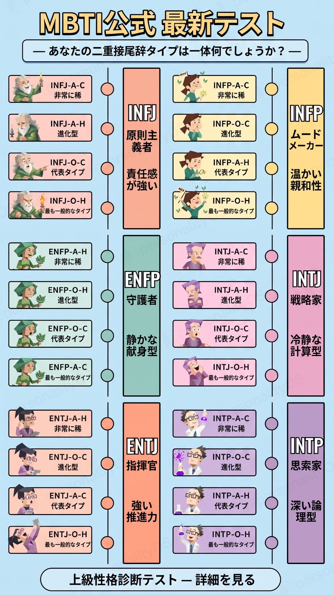 64タイプ診断 Facebook ad: 64タイプMBTIで、今まで知らなかった自分をチェック。
