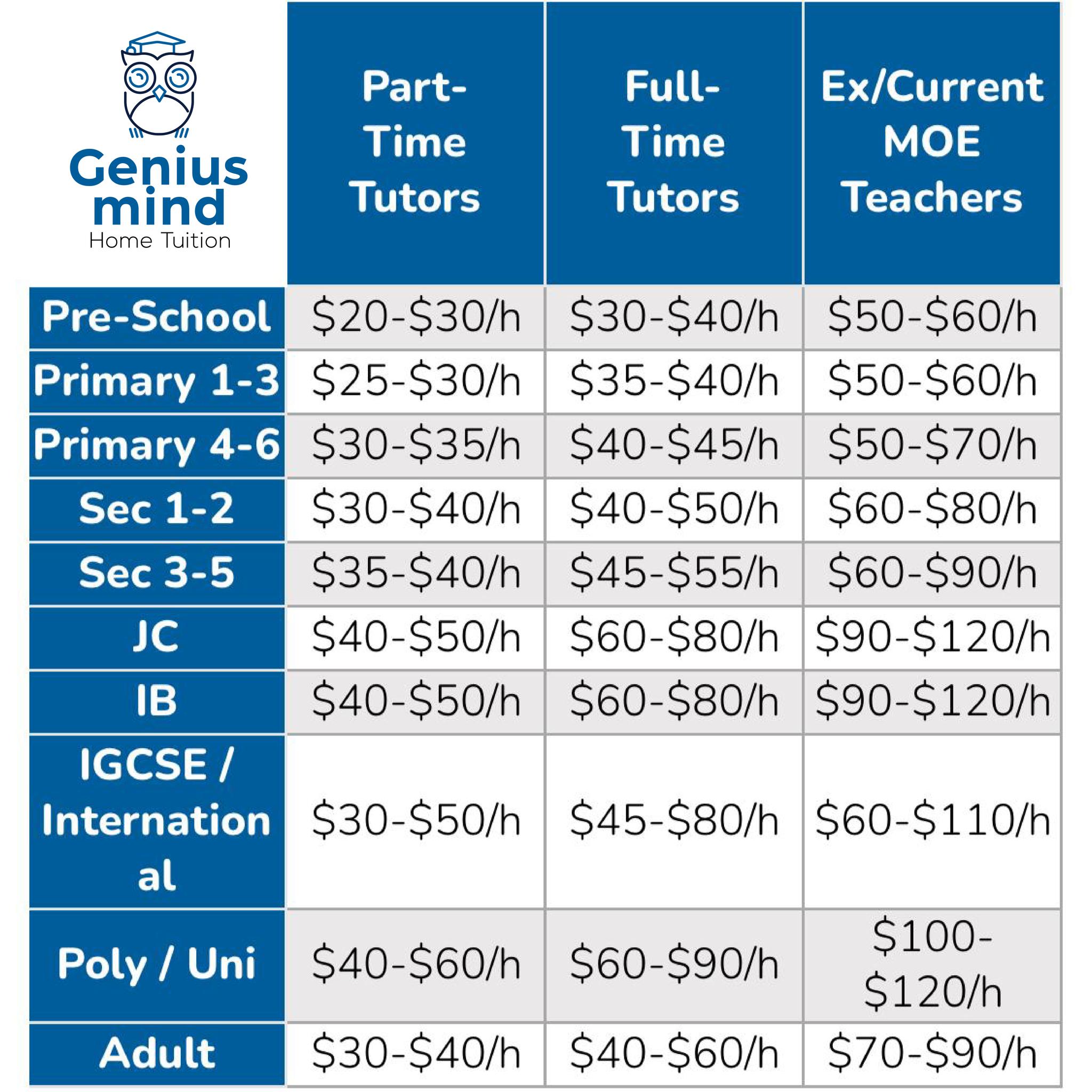 Genius Mind Home Tuition Singapore Facebook ad: 1-1 Home Tuition Agency, dedicated to finding the…