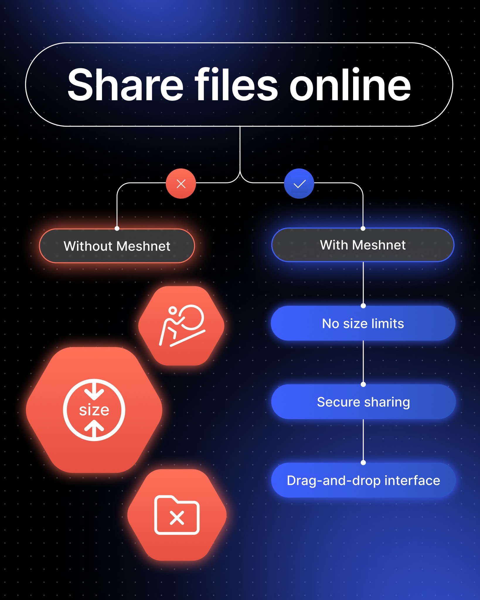NordVPN Facebook ad: NordVPN’s Meshnet lets you share files without hassle.
