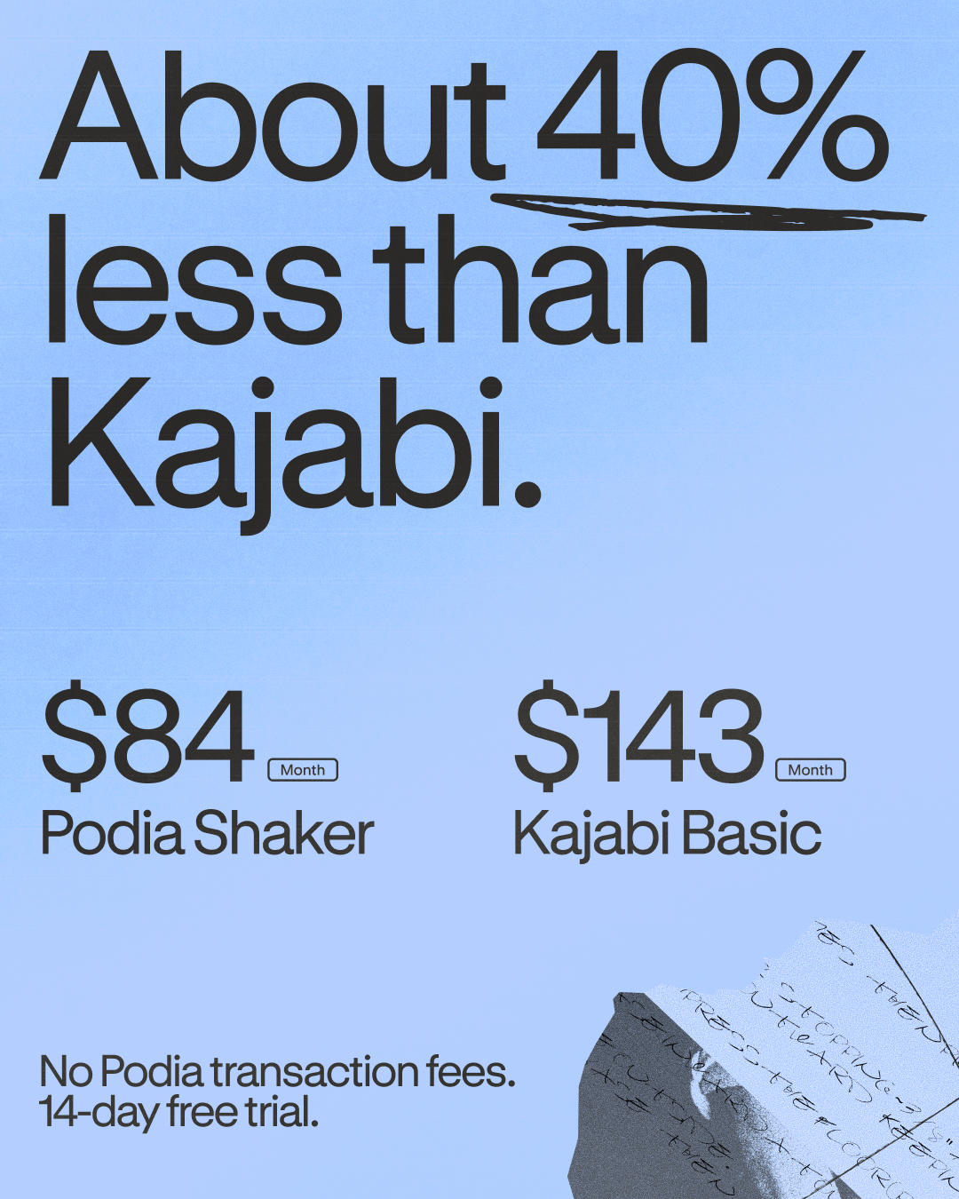 Podia Facebook ad: About 40% less than Kajabi