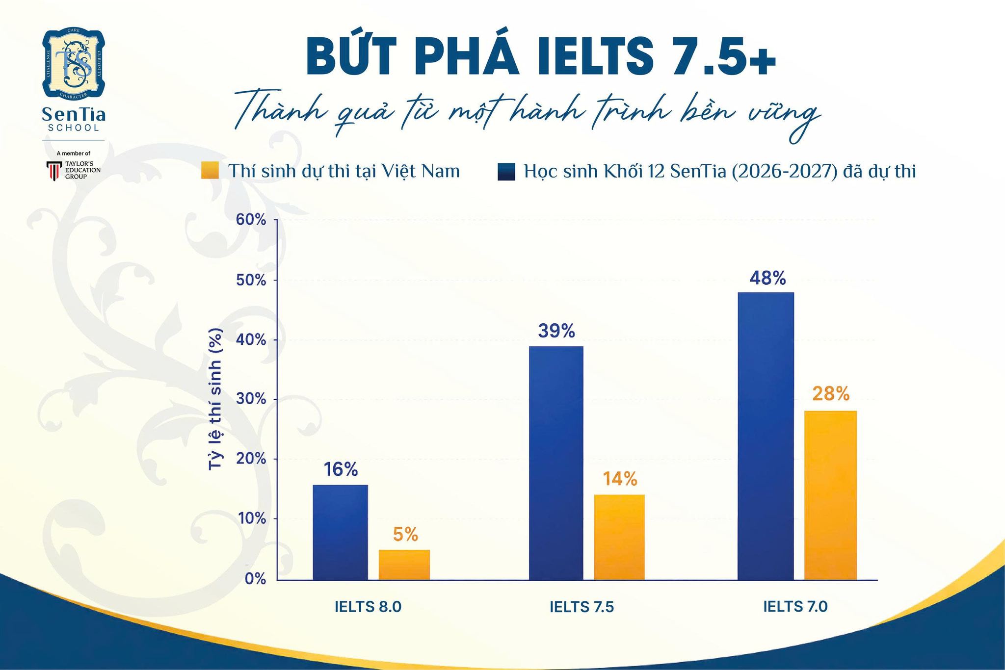 SenTia School Facebook ad: BỨT PHÁ NGƯỠNG IELTS 7.5+: KHI THÀNH TÍCH…