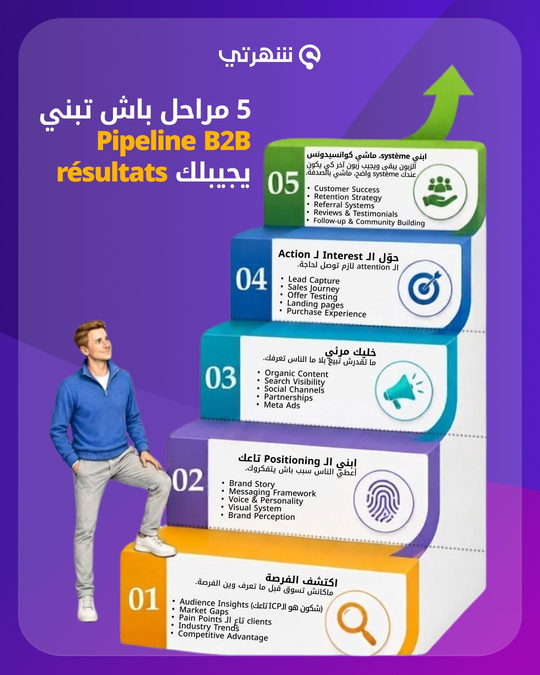 شهرتي Facebook ad: بزاف من البيزنس يبداو مباشرة بالـ ads بلا…