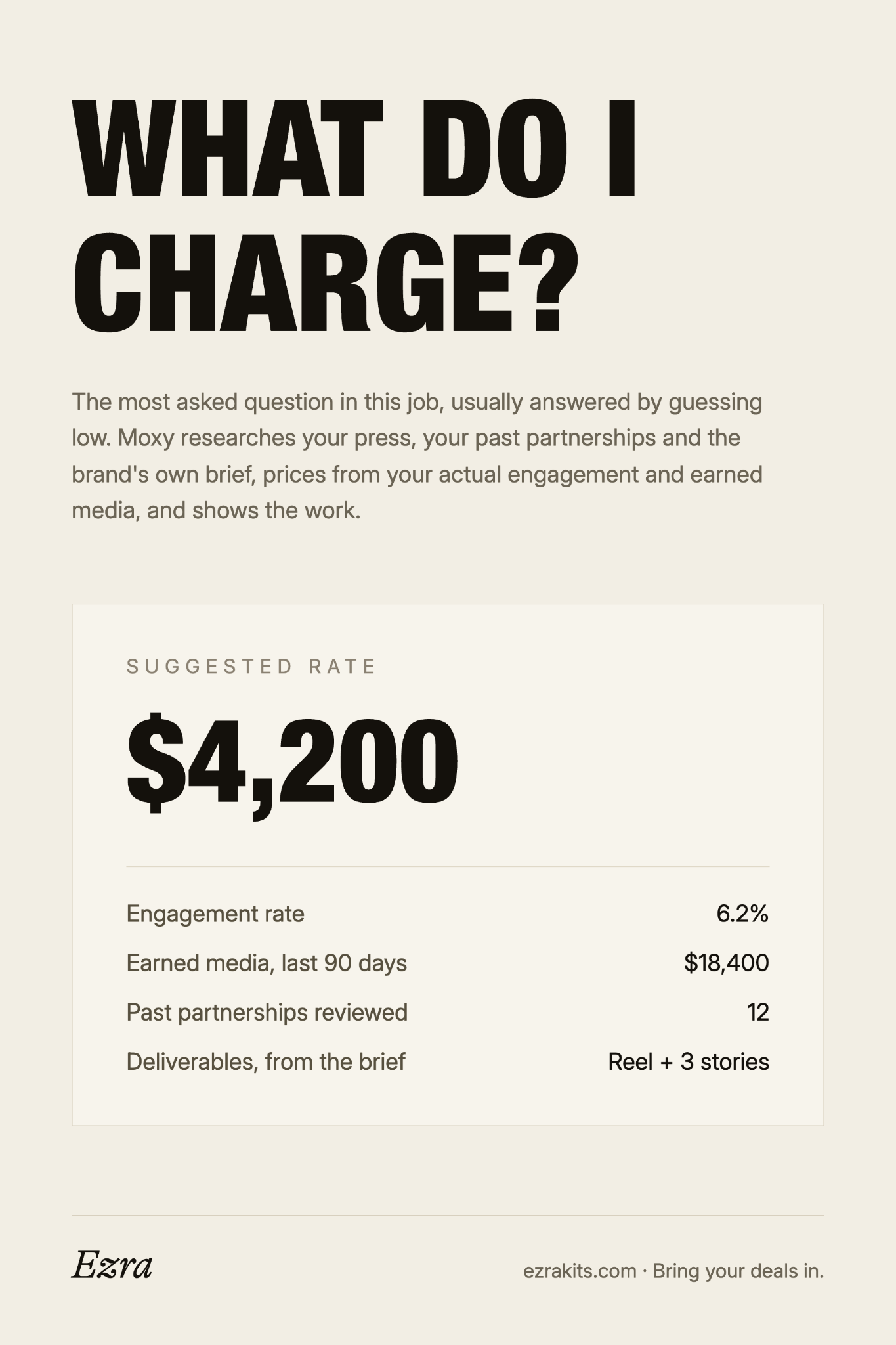 Ezra Facebook ad: Your follower count is not your rate.