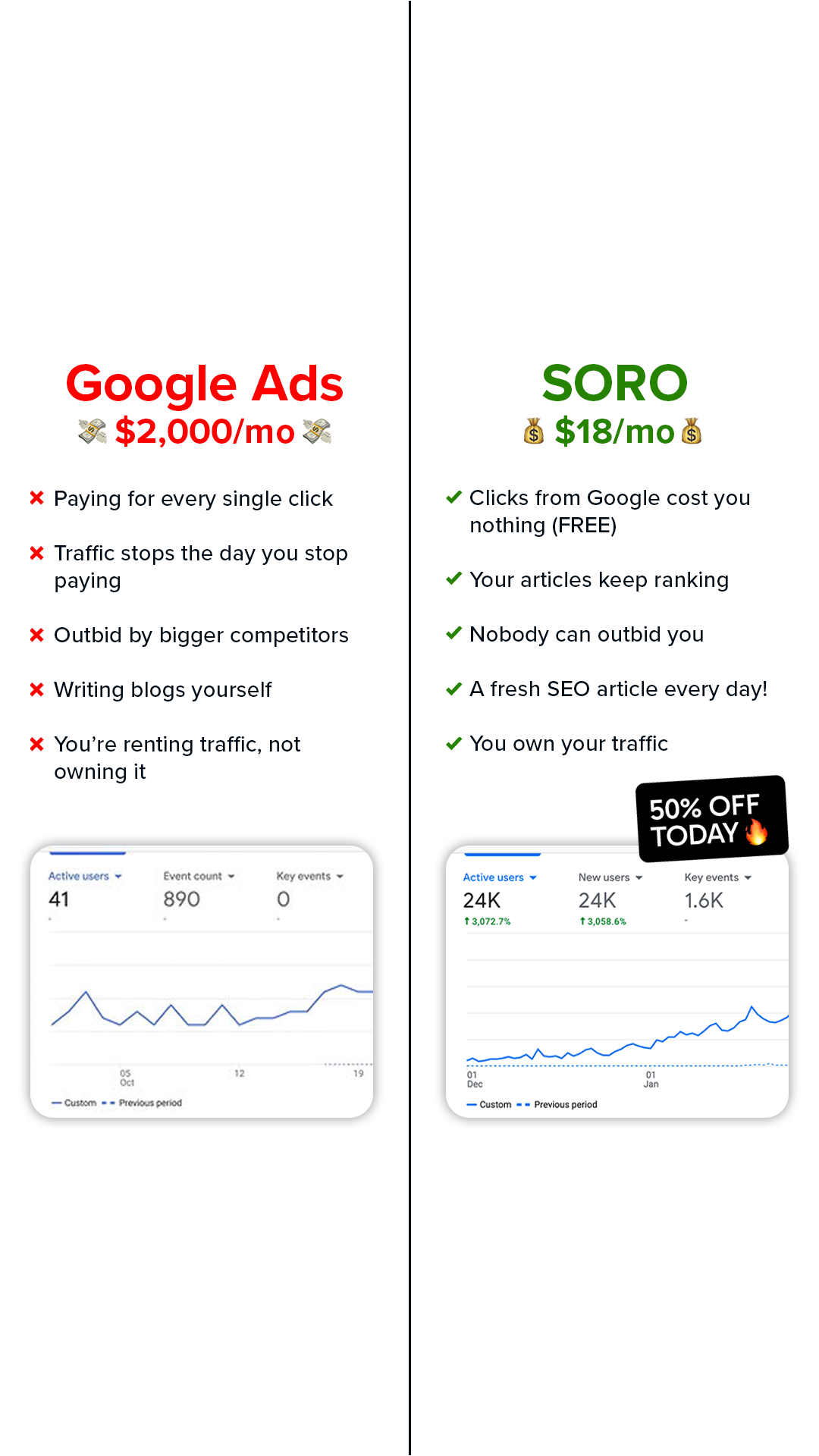 Soro SEO Facebook ad: Rank #1 on Google