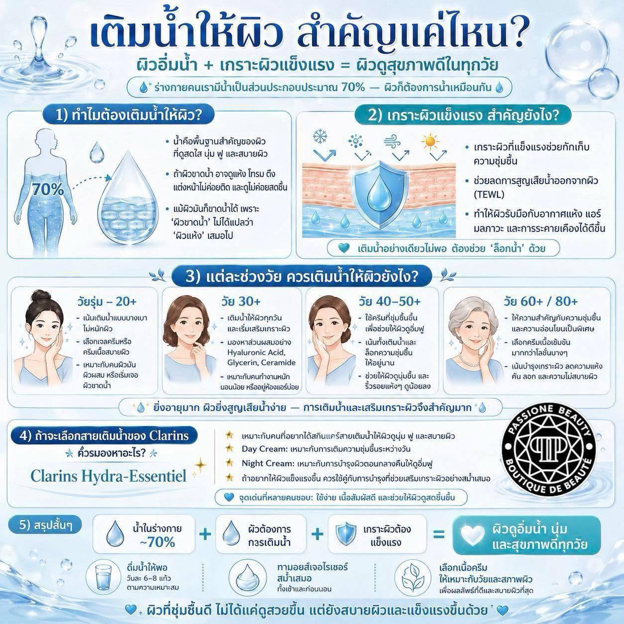 Passione Beauty Shop Facebook ad: บำรุงให้แข็งแรง เติมน้ำผิวสำคัญมากๆนะคะ