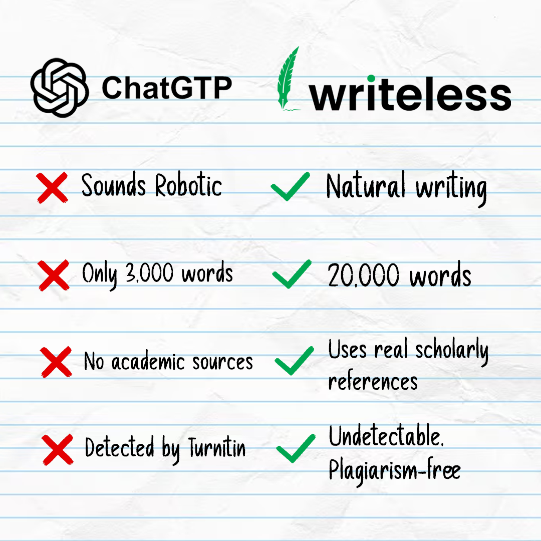 Writeless AI Facebook ad