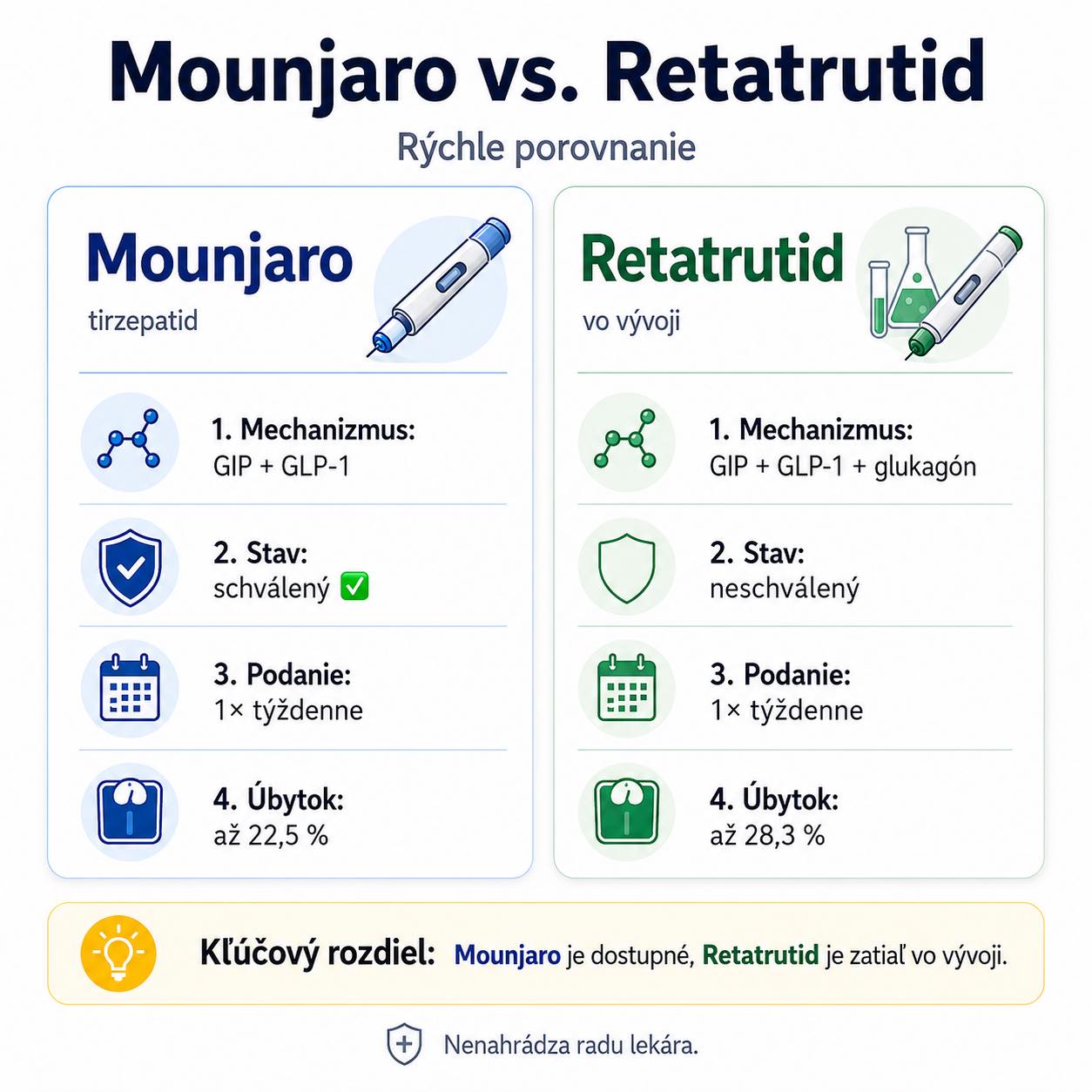 Retatrutide SK/CZ Facebook ad: Retatrutid vs. Mounjaro: nový kandidát proti etablovanému…