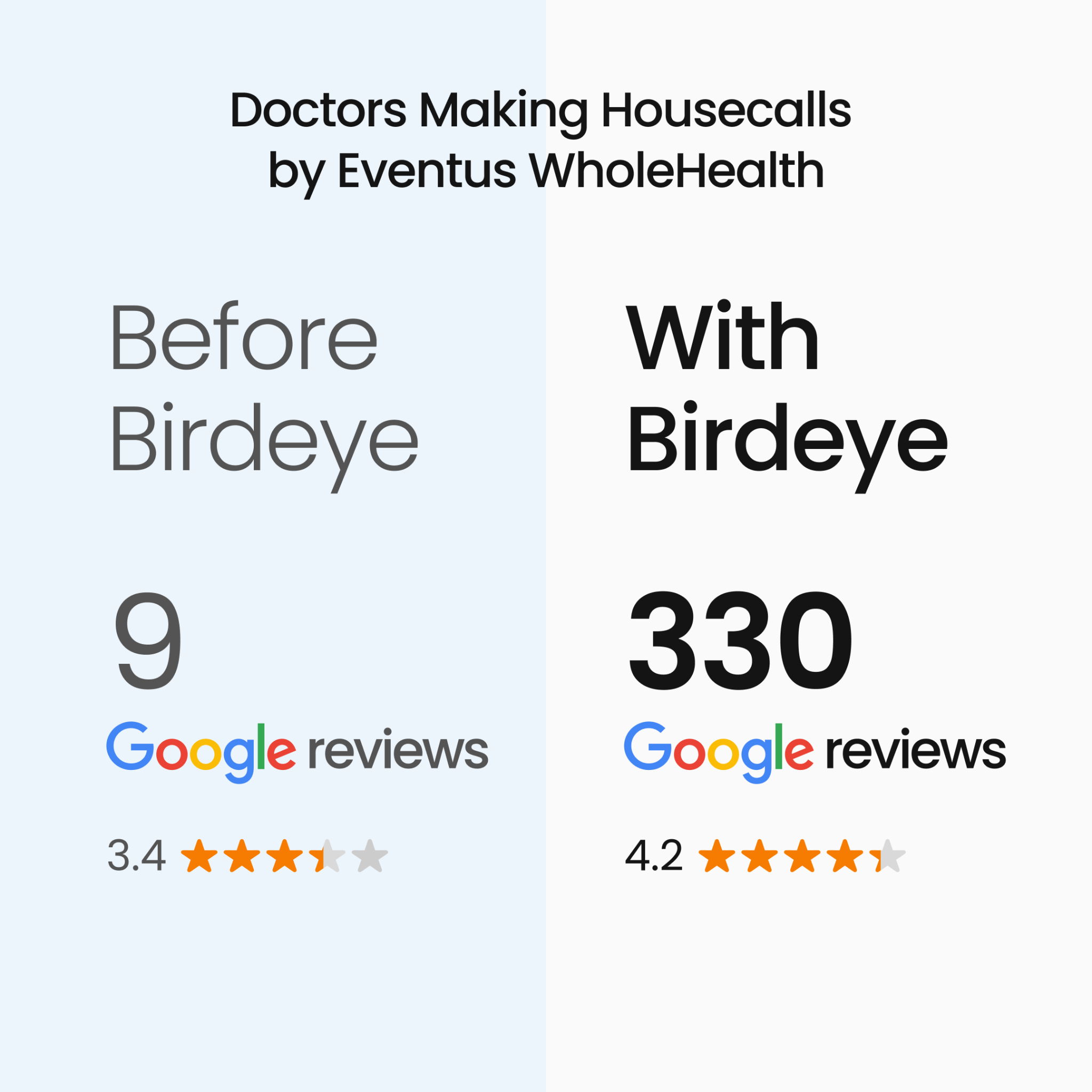 Birdeye Facebook ad: Choose the software trusted by 200k+ businesses