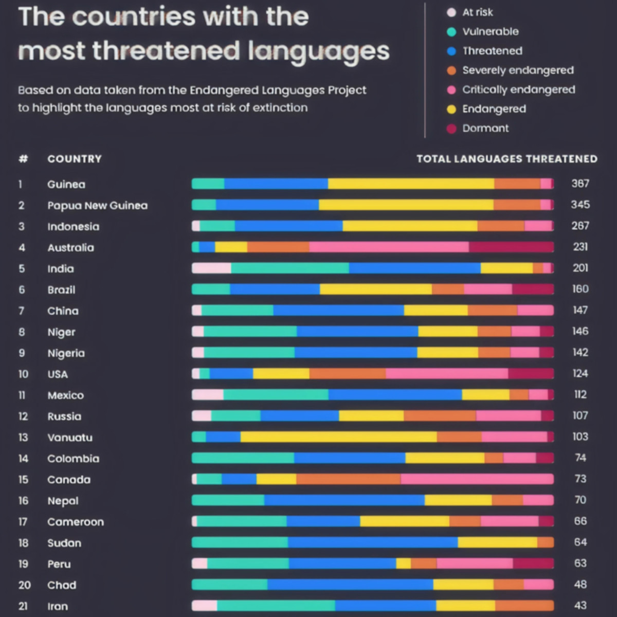 Data Insider Facebook ad: Most Endangered Languages to Save From Extinction