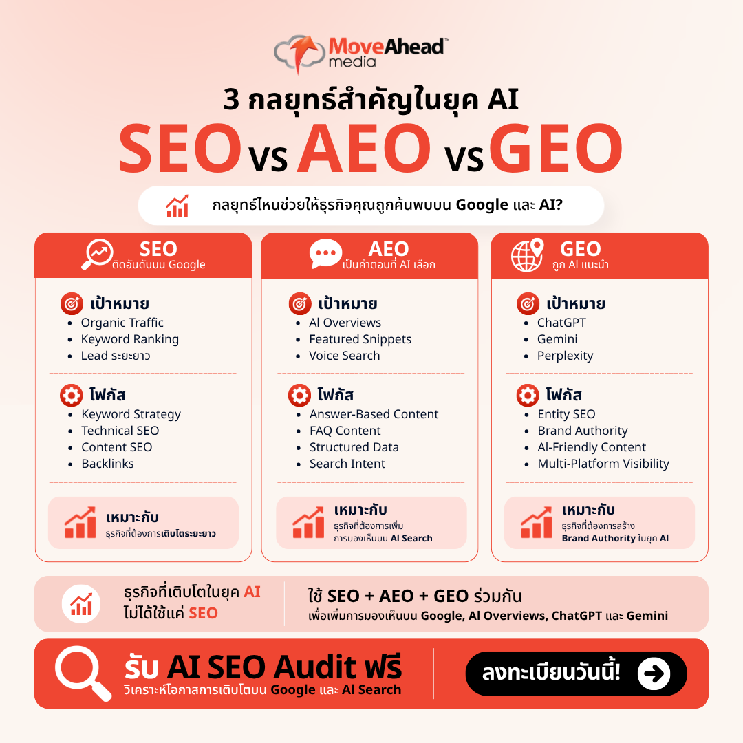Move Ahead Media Facebook ad: รับ FREE AI SEO Audit สำหรับธุรกิจของคุณ
