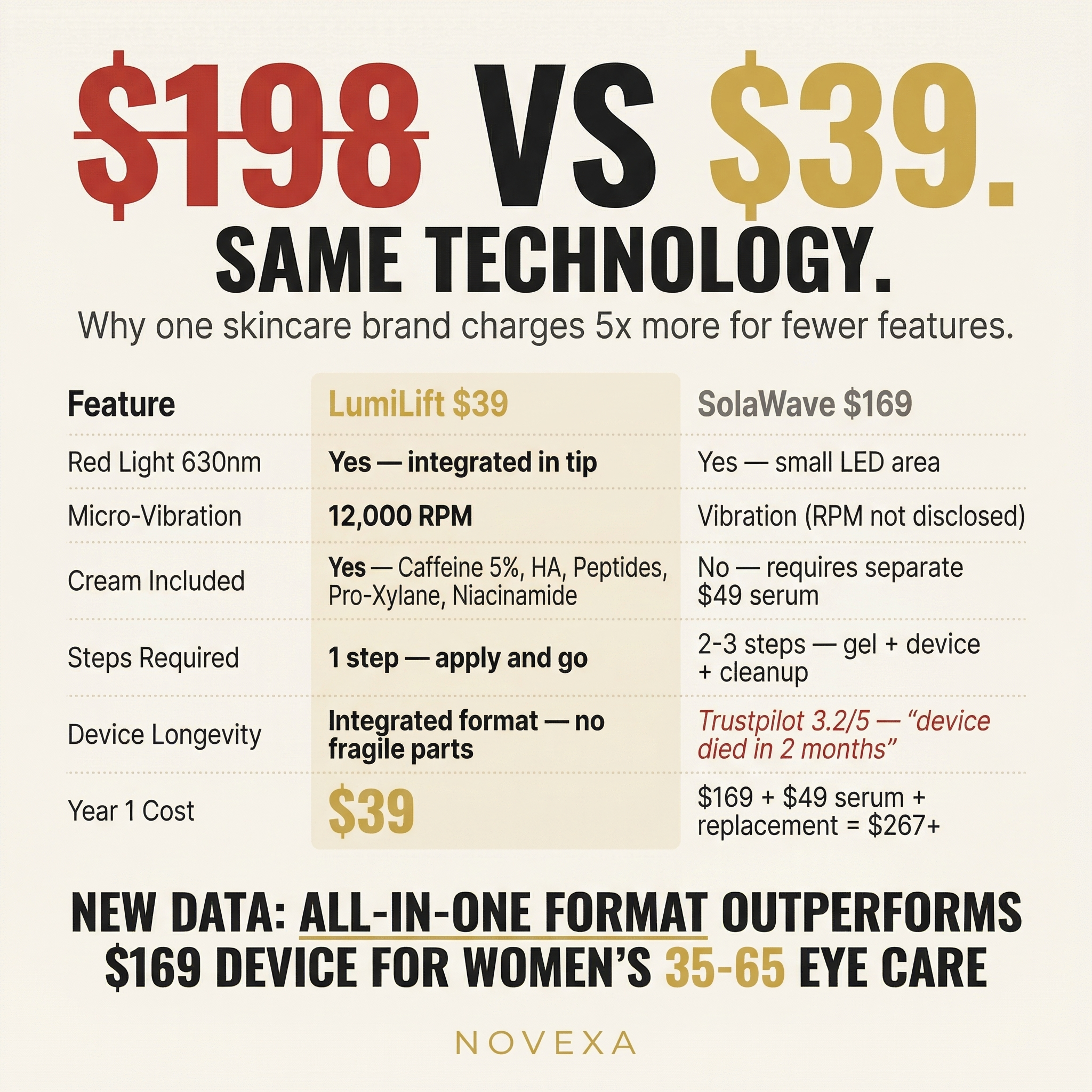 Novexa Facebook ad: Premium Eye Device. $39.