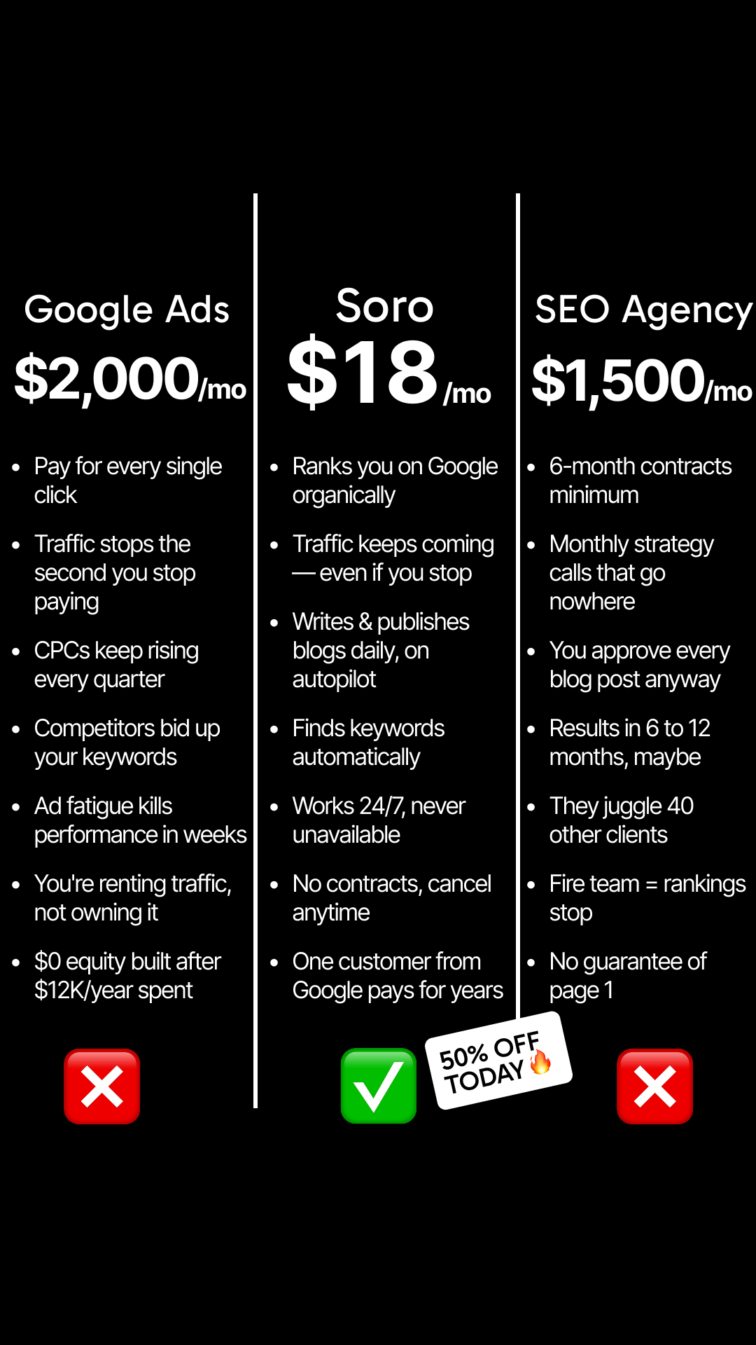 Soro SEO Facebook ad: Rank #1 on Google