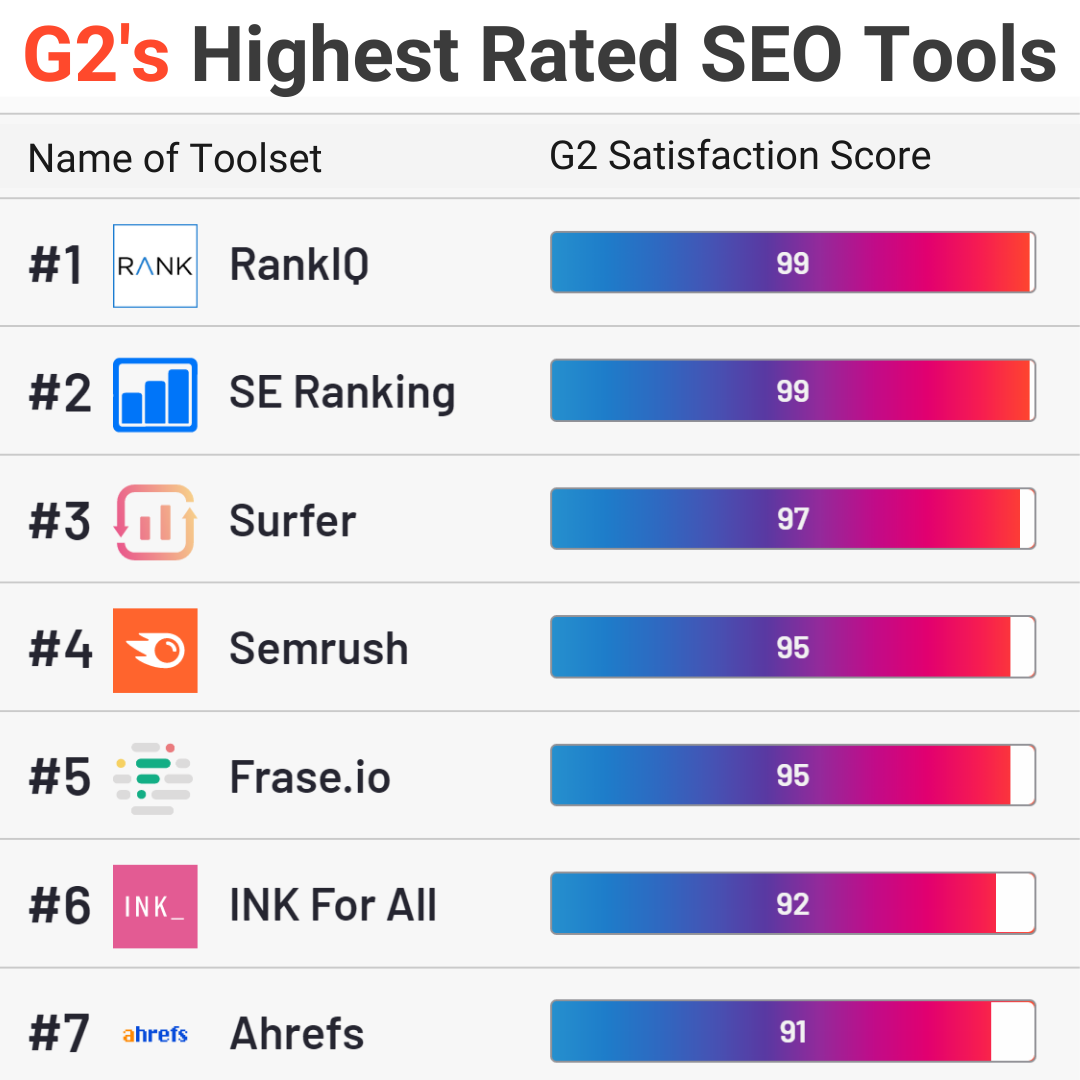 Brandon Gaille Facebook ad: RankIQ's SEO Toolset for Bloggers