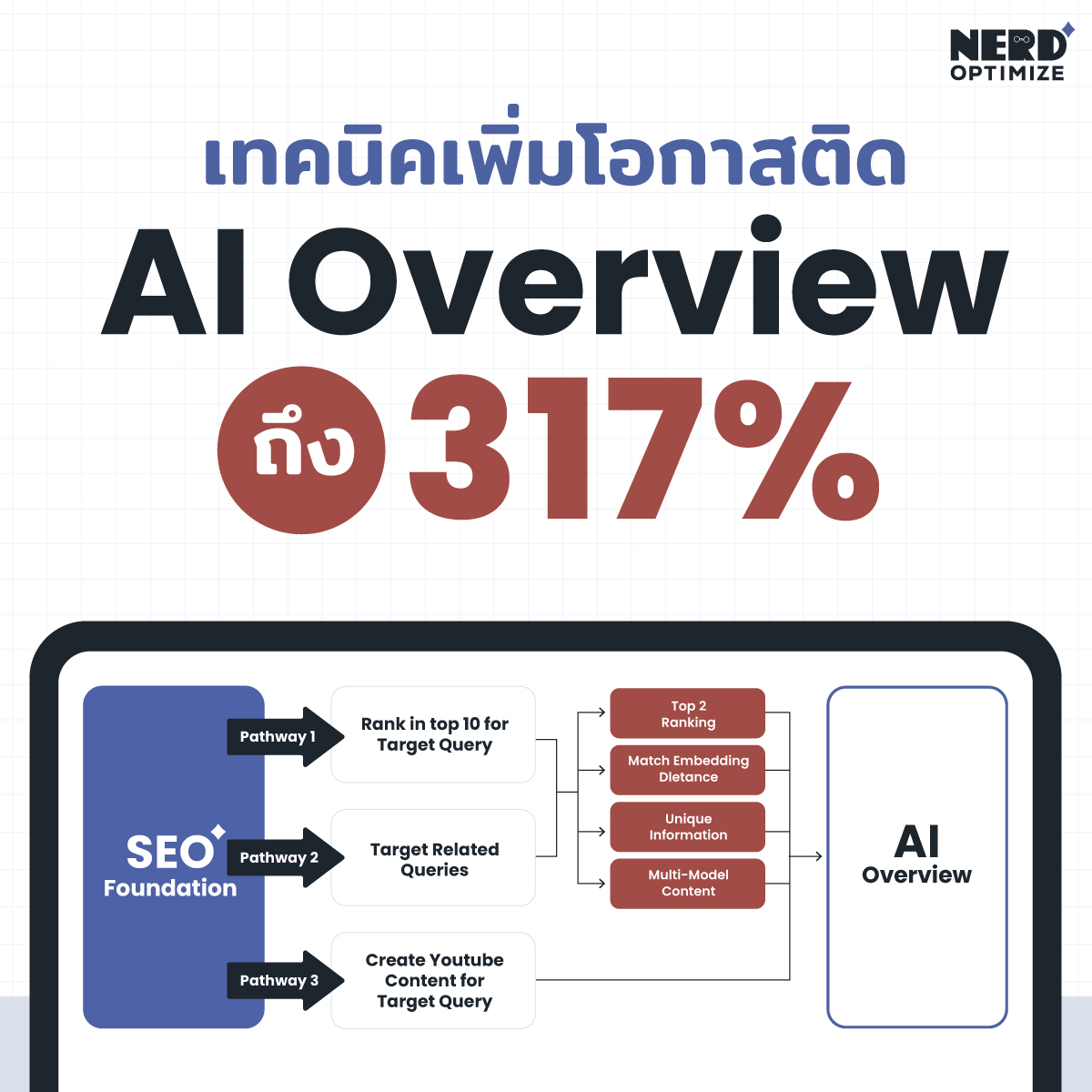 NerdOptimize.com Facebook ad