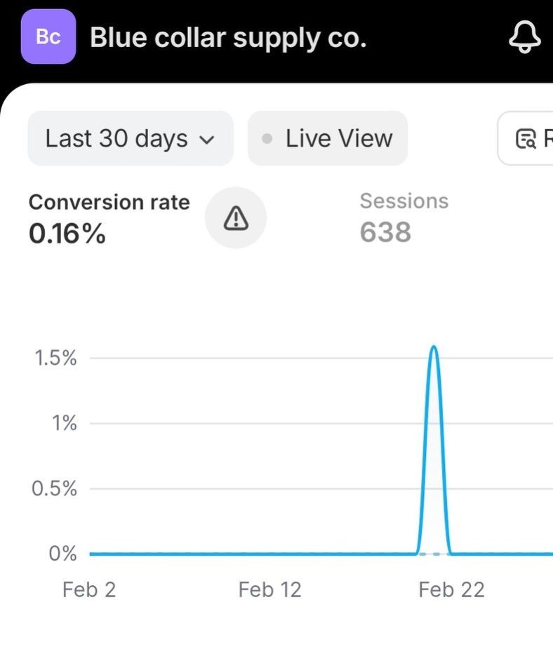BlueCollar Supply Co. Facebook ad: We got almost 700 site visits since starting…