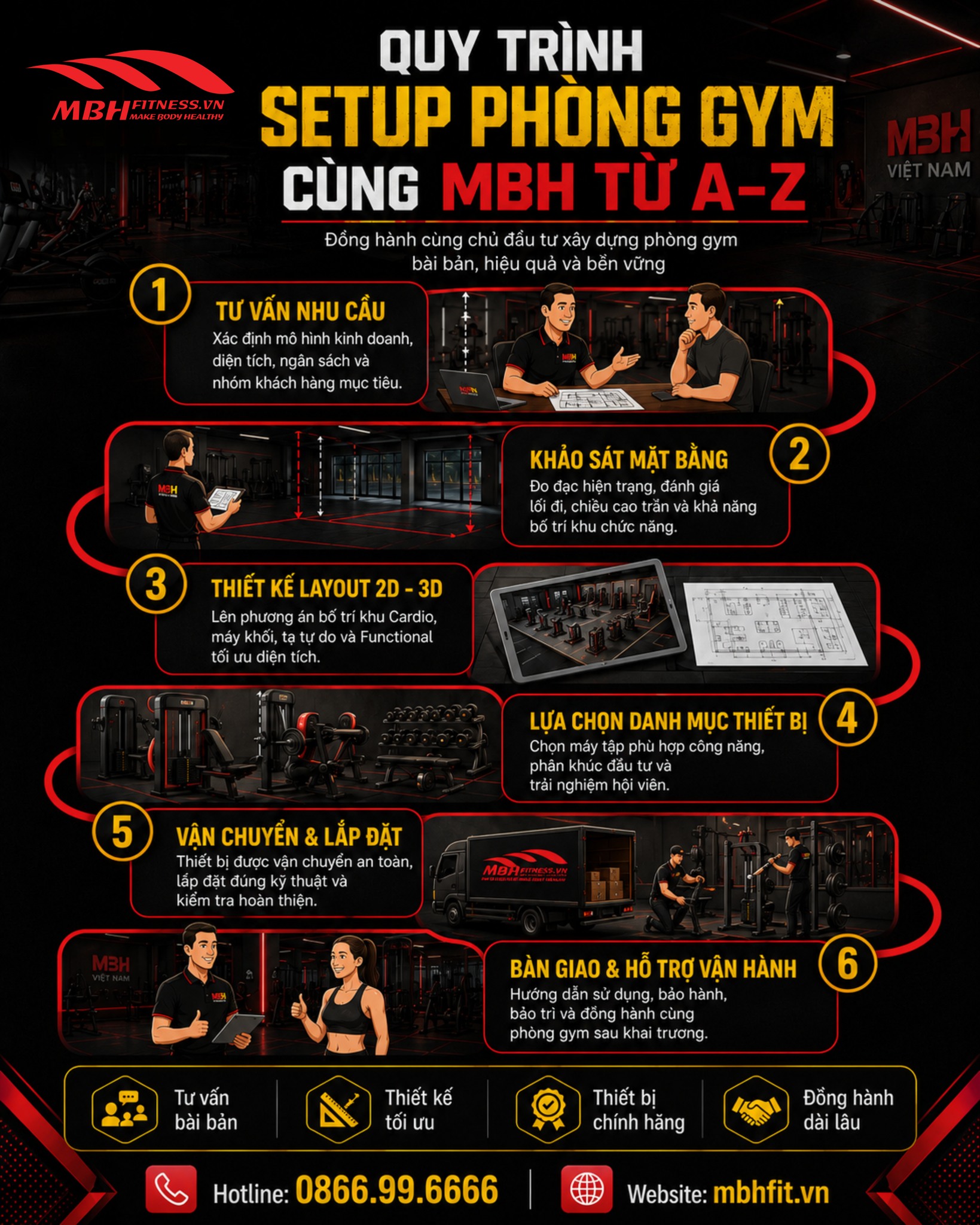 MBH Việt Nam Facebook ad: QUY TRÌNH SETUP PHÒNG GYM CÙNG MBH TỪ…