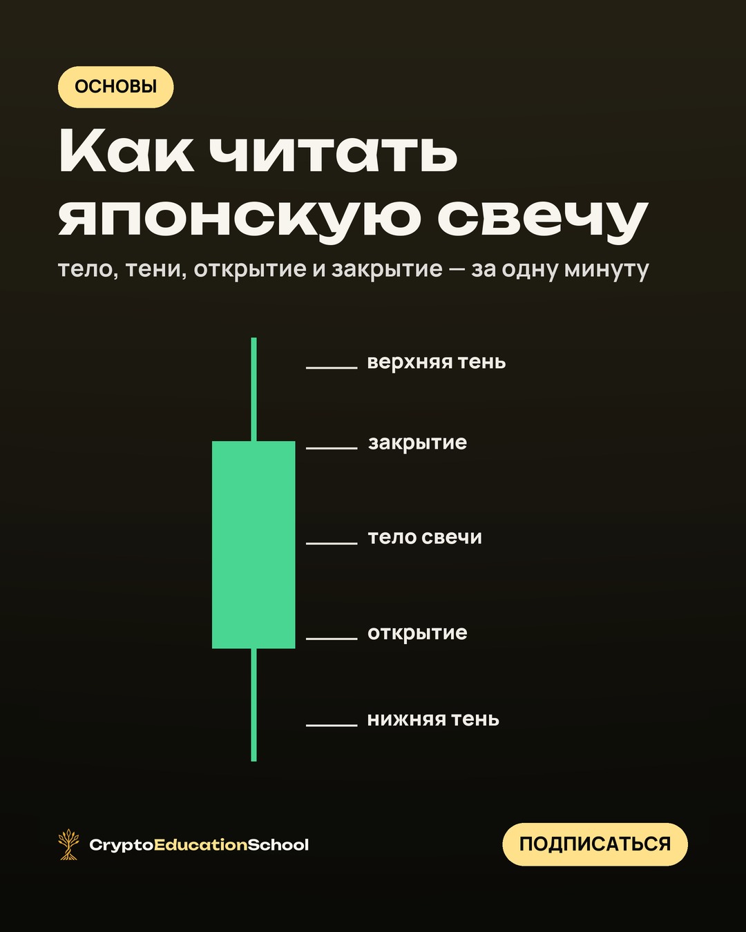 Crypto Education School Facebook ad: Одна свеча на графике рассказывает всё о своём…
