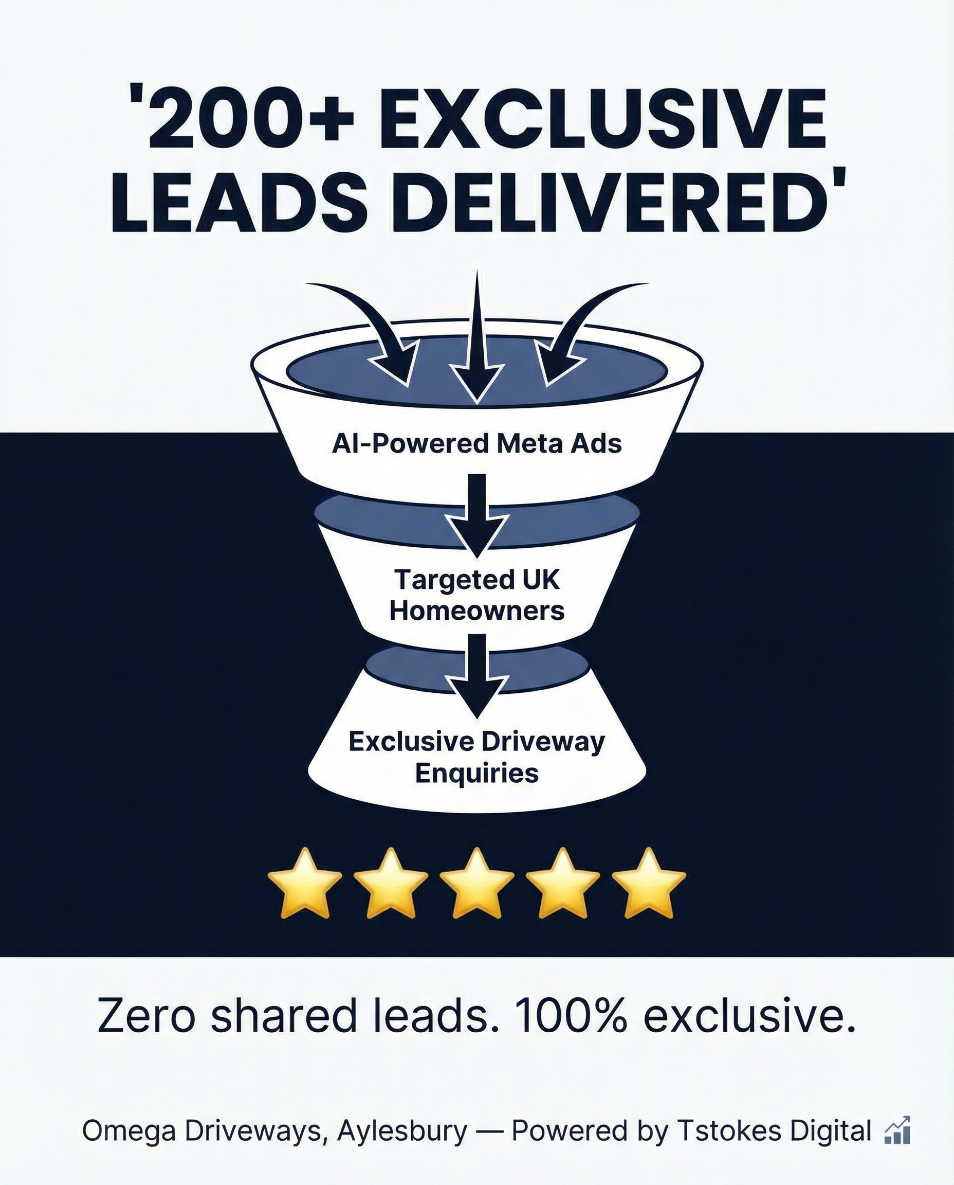 Tstokes Digital Facebook ad: 200+ Exclusive Leads Delivered. Zero Shared.