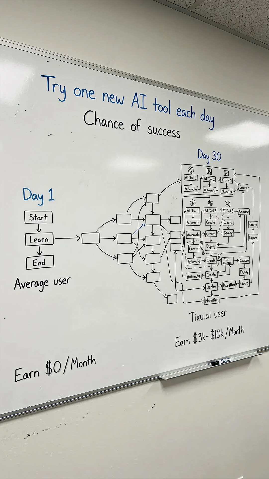 Tixu Facebook ad: Fast AI Skills, No Stress