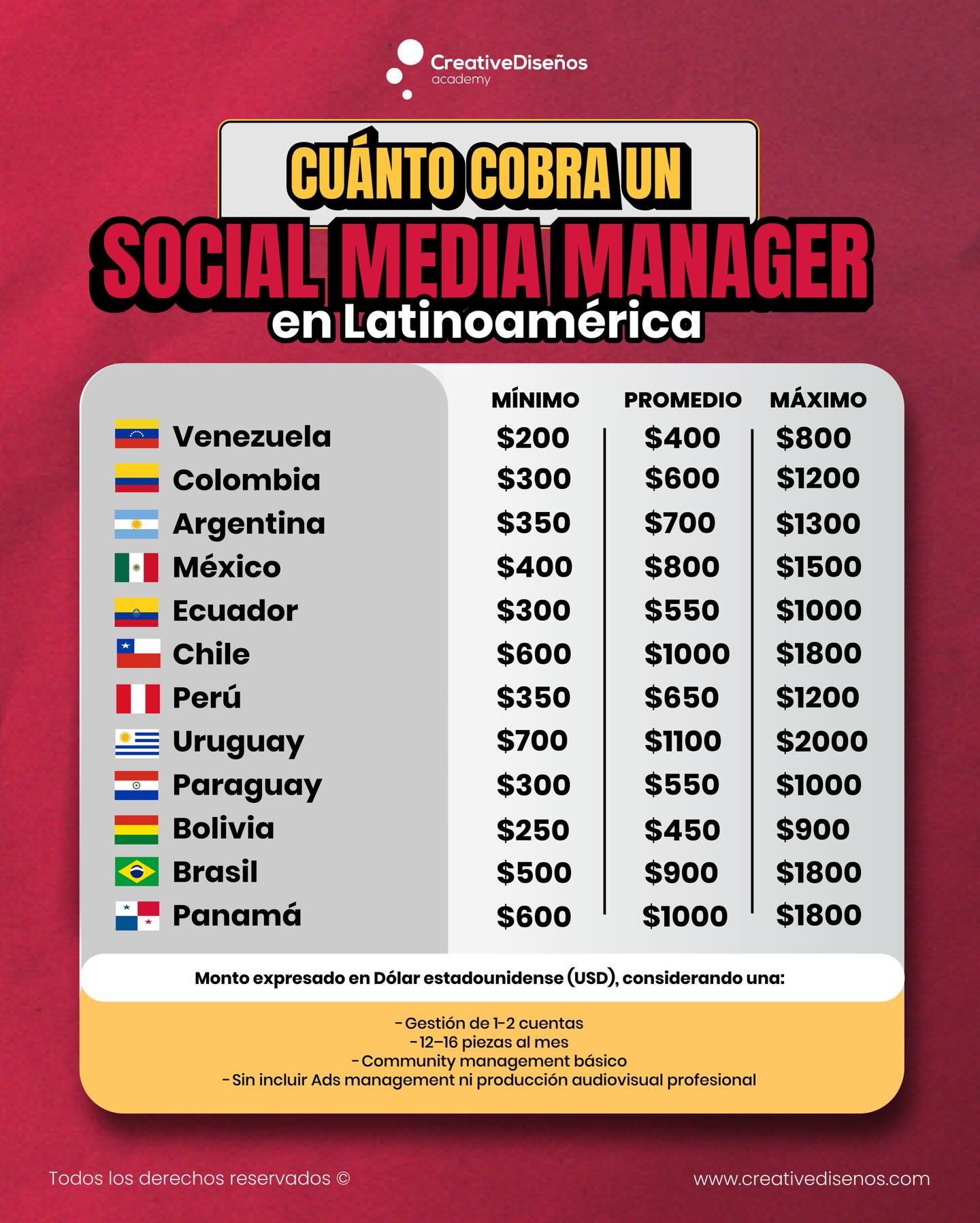 Creative Diseños Facebook ad: Recuerda: un Social media manager no es igual…