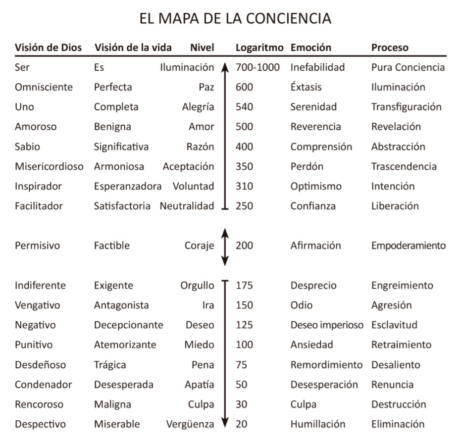 Niveles de Conciencia Facebook ad: EL MAPA DE LA CONCIENCIA